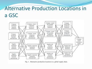Alternative Production Locations in
a GSC
 