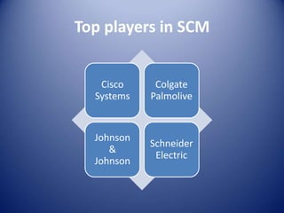 Top players in SCM
Cisco
Systems
Colgate
Palmolive
Johnson
&
Johnson
Schneider
Electric
 