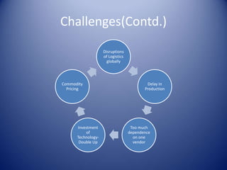 Challenges(Contd.)
Disruptions
of Logistics
globally
Delay in
Production
Too much
dependence
on one
vendor
Investment
of
Technology-
Double Up
Commodity
Pricing
 