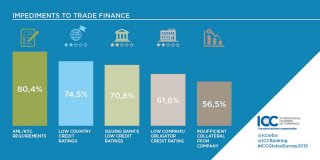 ICC Global Survey on Trade Finance 