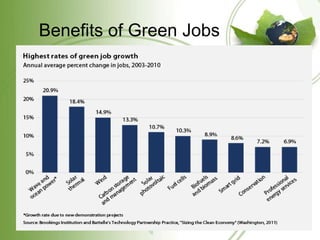 Benefits of Green Jobs
 