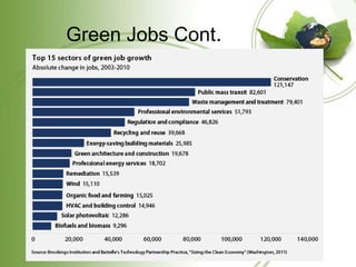 Green Jobs Cont.
 