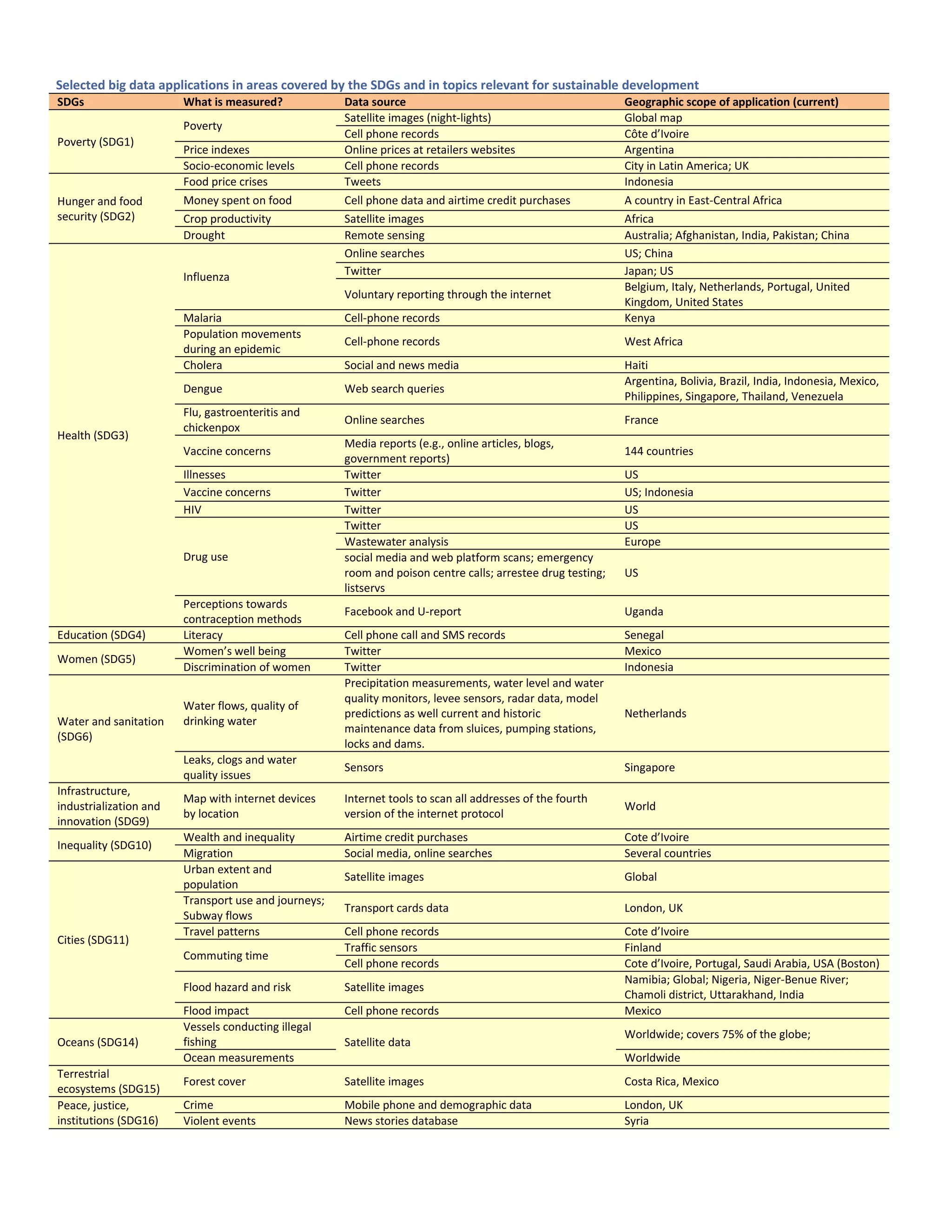Selected big data applications in areas covered by the SDGs and in topics relevant for sustainable development
SDGs What is measured? Data source Geographic scope of application (current)
Poverty (SDG1)
Poverty
Satellite images (night-lights) Global map
Cell phone records Côte d’Ivoire
Price indexes Online prices at retailers websites Argentina
Socio-economic levels Cell phone records City in Latin America; UK
Hunger and food
security (SDG2)
Food price crises Tweets Indonesia
Money spent on food Cell phone data and airtime credit purchases A country in East-Central Africa
Crop productivity Satellite images Africa
Drought Remote sensing Australia; Afghanistan, India, Pakistan; China
Health (SDG3)
Influenza
Online searches US; China
Twitter Japan; US
Voluntary reporting through the internet
Belgium, Italy, Netherlands, Portugal, United
Kingdom, United States
Malaria Cell-phone records Kenya
Population movements
during an epidemic
Cell-phone records West Africa
Cholera Social and news media Haiti
Dengue Web search queries
Argentina, Bolivia, Brazil, India, Indonesia, Mexico,
Philippines, Singapore, Thailand, Venezuela
Flu, gastroenteritis and
chickenpox
Online searches France
Vaccine concerns
Media reports (e.g., online articles, blogs,
government reports)
144 countries
Illnesses Twitter US
Vaccine concerns Twitter US; Indonesia
HIV Twitter US
Drug use
Twitter US
Wastewater analysis Europe
social media and web platform scans; emergency
room and poison centre calls; arrestee drug testing;
listservs
US
Perceptions towards
contraception methods
Facebook and U-report Uganda
Education (SDG4) Literacy Cell phone call and SMS records Senegal
Women (SDG5)
Women’s well being Twitter Mexico
Discrimination of women Twitter Indonesia
Water and sanitation
(SDG6)
Water flows, quality of
drinking water
Precipitation measurements, water level and water
quality monitors, levee sensors, radar data, model
predictions as well current and historic
maintenance data from sluices, pumping stations,
locks and dams.
Netherlands
Leaks, clogs and water
quality issues
Sensors Singapore
Infrastructure,
industrialization and
innovation (SDG9)
Map with internet devices
by location
Internet tools to scan all addresses of the fourth
version of the internet protocol
World
Inequality (SDG10)
Wealth and inequality Airtime credit purchases Cote d’Ivoire
Migration Social media, online searches Several countries
Cities (SDG11)
Urban extent and
population
Satellite images Global
Transport use and journeys;
Subway flows
Transport cards data London, UK
Travel patterns Cell phone records Cote d’Ivoire
Commuting time
Traffic sensors Finland
Cell phone records Cote d’Ivoire, Portugal, Saudi Arabia, USA (Boston)
Flood hazard and risk Satellite images
Namibia; Global; Nigeria, Niger-Benue River;
Chamoli district, Uttarakhand, India
Flood impact Cell phone records Mexico
Oceans (SDG14)
Vessels conducting illegal
fishing Satellite data
Worldwide; covers 75% of the globe;
Ocean measurements Worldwide
Terrestrial
ecosystems (SDG15)
Forest cover Satellite images Costa Rica, Mexico
Peace, justice,
institutions (SDG16)
Crime Mobile phone and demographic data London, UK
Violent events News stories database Syria
 