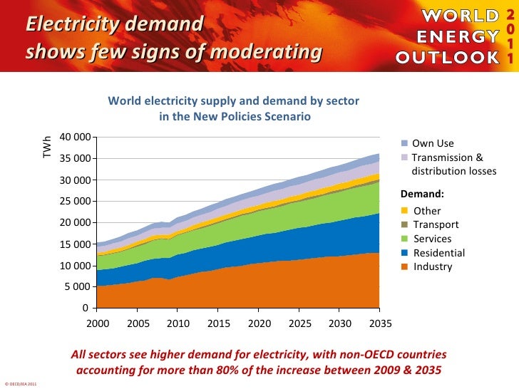 Global power demand Presentation by IEA Executive Director