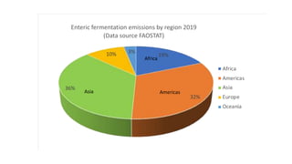 19%
32%
36%
10% 3%
Enteric fermentation emissions by region 2019
(Data source FAOSTAT)
Africa
Americas
Asia
Europe
Oceania
Asia Americas
Africa
 