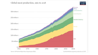 Global sustainable livestock investment overview
