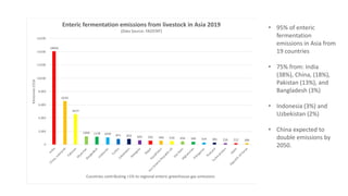 Global sustainable livestock investment overview