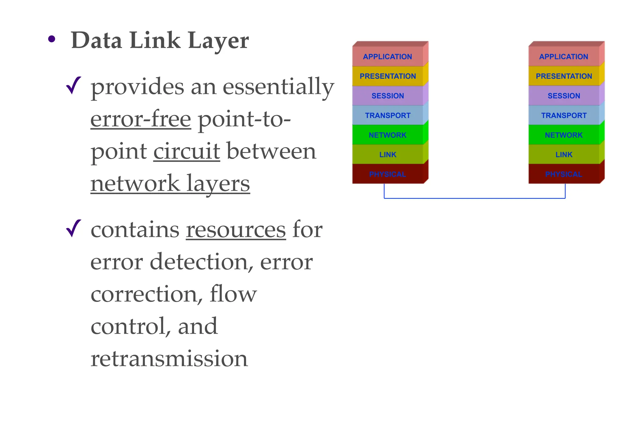 • Data Link Layer
✓ provides an essentially
error-free point-to-
point circuit between
network layers
✓ contains resources for
error detection, error
correction, flow
control, and
retransmission
PHYSICAL
LINK
NETWORK
TRANSPORT
SESSION
PRESENTATION
APPLICATION
PHYSICAL
LINK
NETWORK
TRANSPORT
SESSION
PRESENTATION
APPLICATION
 