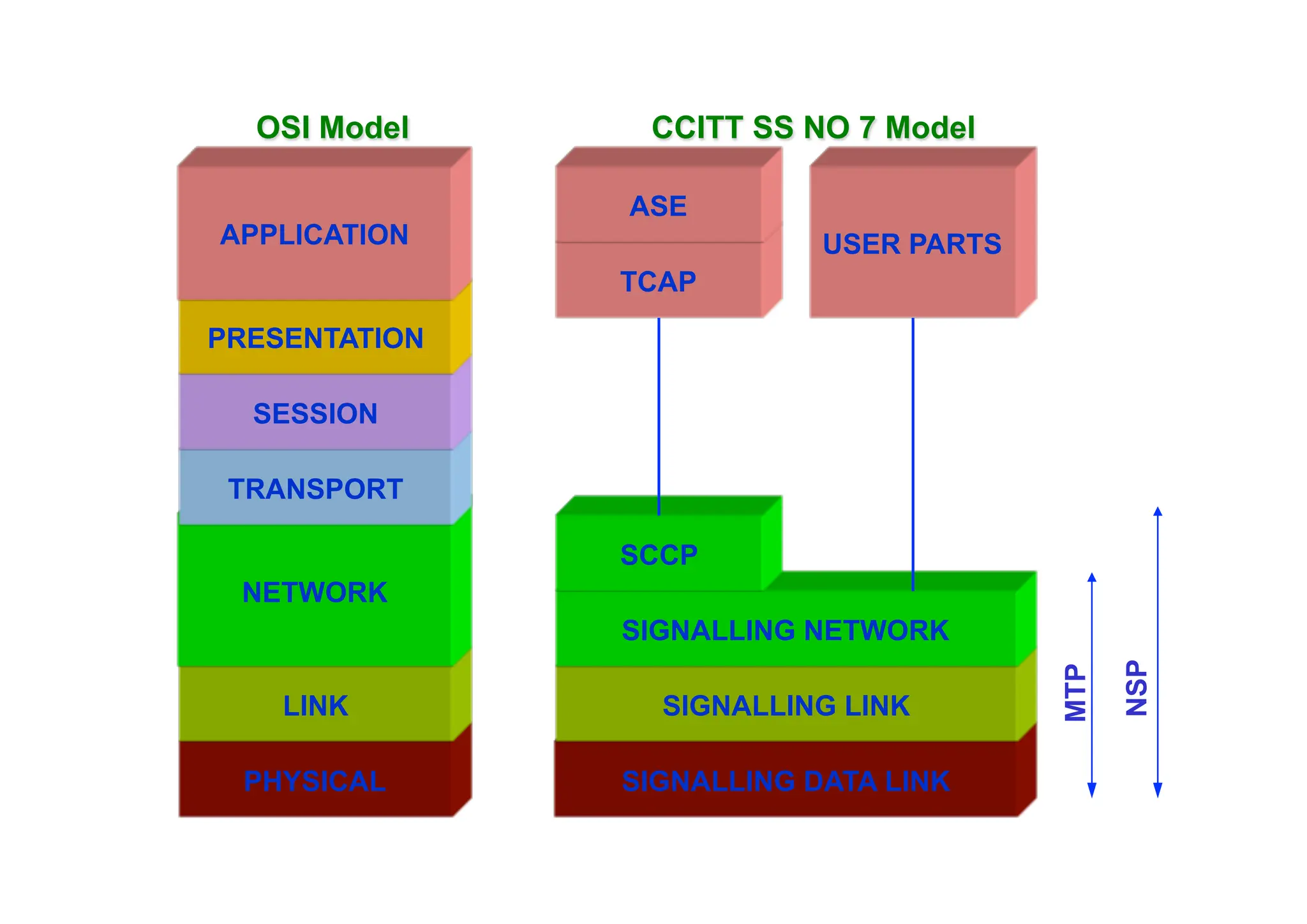 PHYSICAL
LINK
NETWORK
TRANSPORT
SESSION
PRESENTATION
APPLICATION
SIGNALLING DATA LINK
SIGNALLING LINK
SIGNALLING NETWORK
SCCP
TCAP
USER PARTS
ASE
OSI Model CCITT SS NO 7 Model
MTP
NSP
 