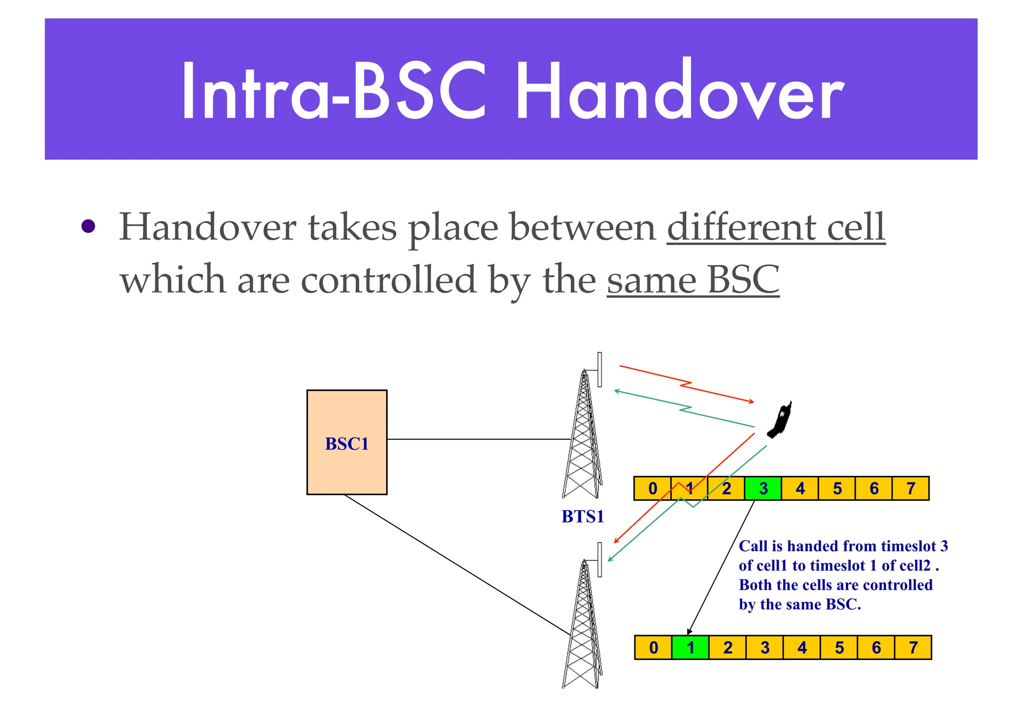 Intra-BSC Handover
• Handover takes place between different cell
which are controlled by the same BSC
BSC1
BTS1
Call is handed from timeslot 3
of cell1 to timeslot 1 of cell2 .
Both the cells are controlled
by the same BSC.
0 1 2 3 4 5 6 7
0 1 2 3 4 5 6 7
 