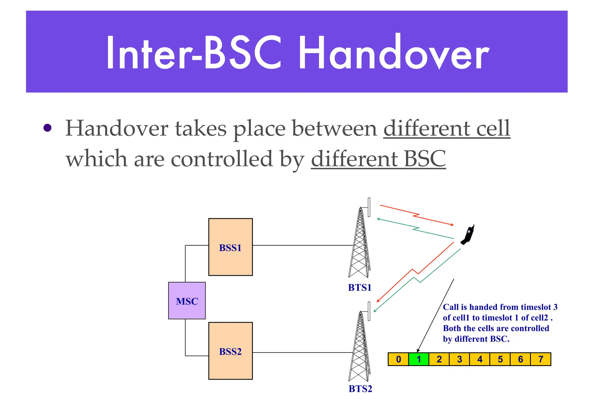 Inter-BSC Handover
• Handover takes place between different cell
which are controlled by different BSC
BSS1
BTS1
Call is handed from timeslot 3
of cell1 to timeslot 1 of cell2 .
Both the cells are controlled
by different BSC.
0 1 2 3 4 5 6 7
BSS2
MSC
BTS2
 