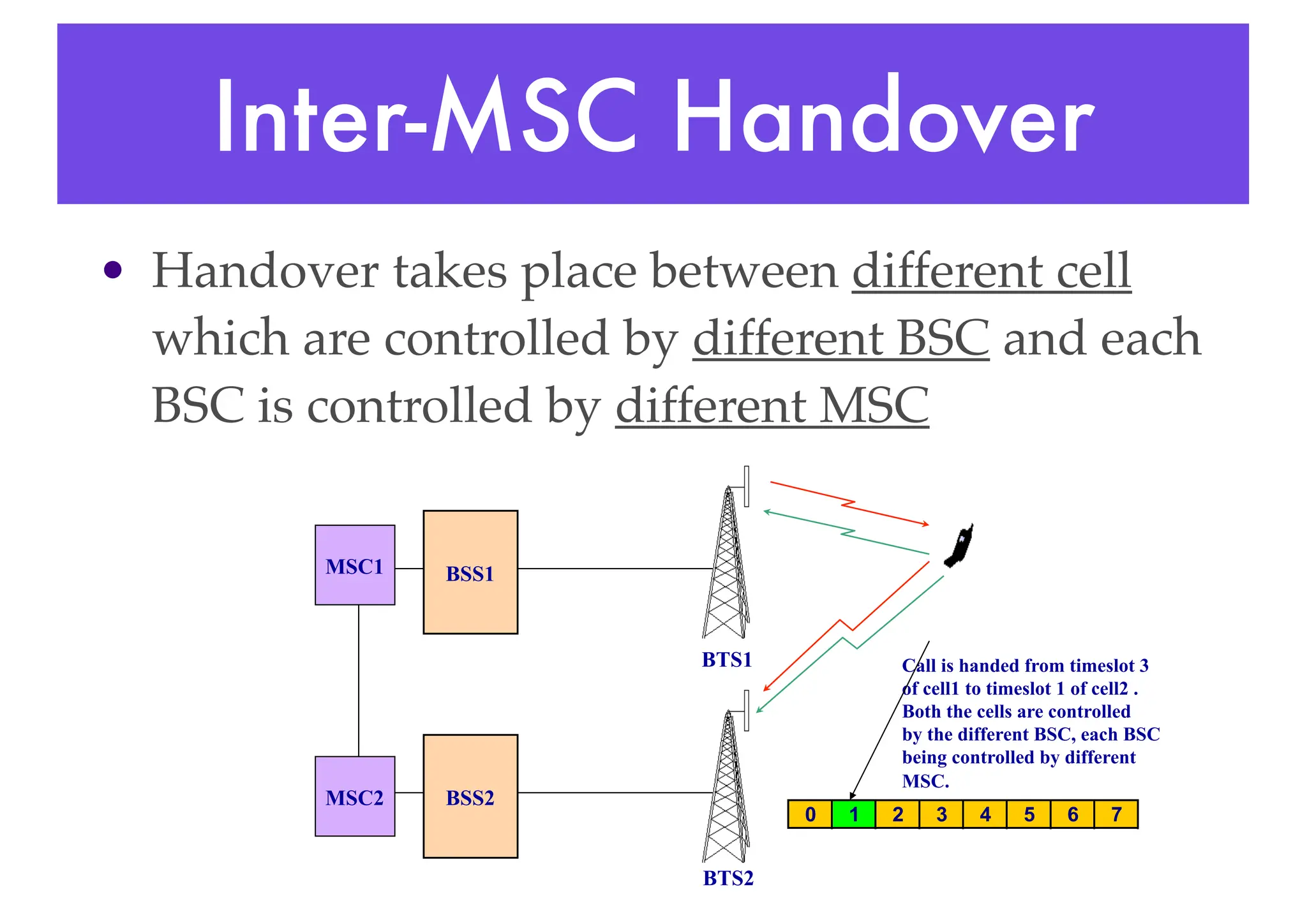 Inter-MSC Handover
• Handover takes place between different cell
which are controlled by different BSC and each
BSC is controlled by different MSC
BSS1
BTS1 Call is handed from timeslot 3
of cell1 to timeslot 1 of cell2 .
Both the cells are controlled
by the different BSC, each BSC
being controlled by different
MSC.
0 1 2 3 4 5 6 7
BSS2
MSC1
BTS2
MSC2
 