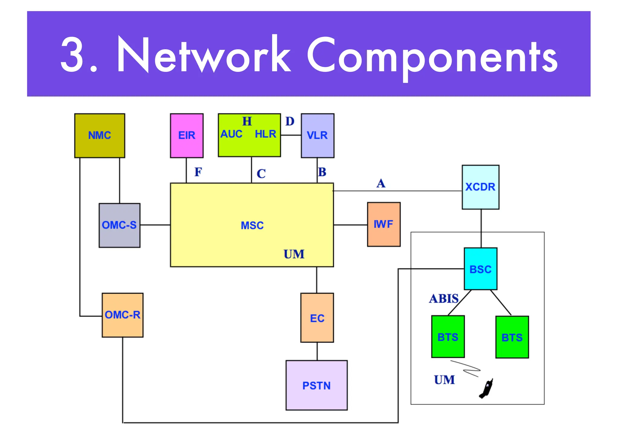 3. Network Components
 