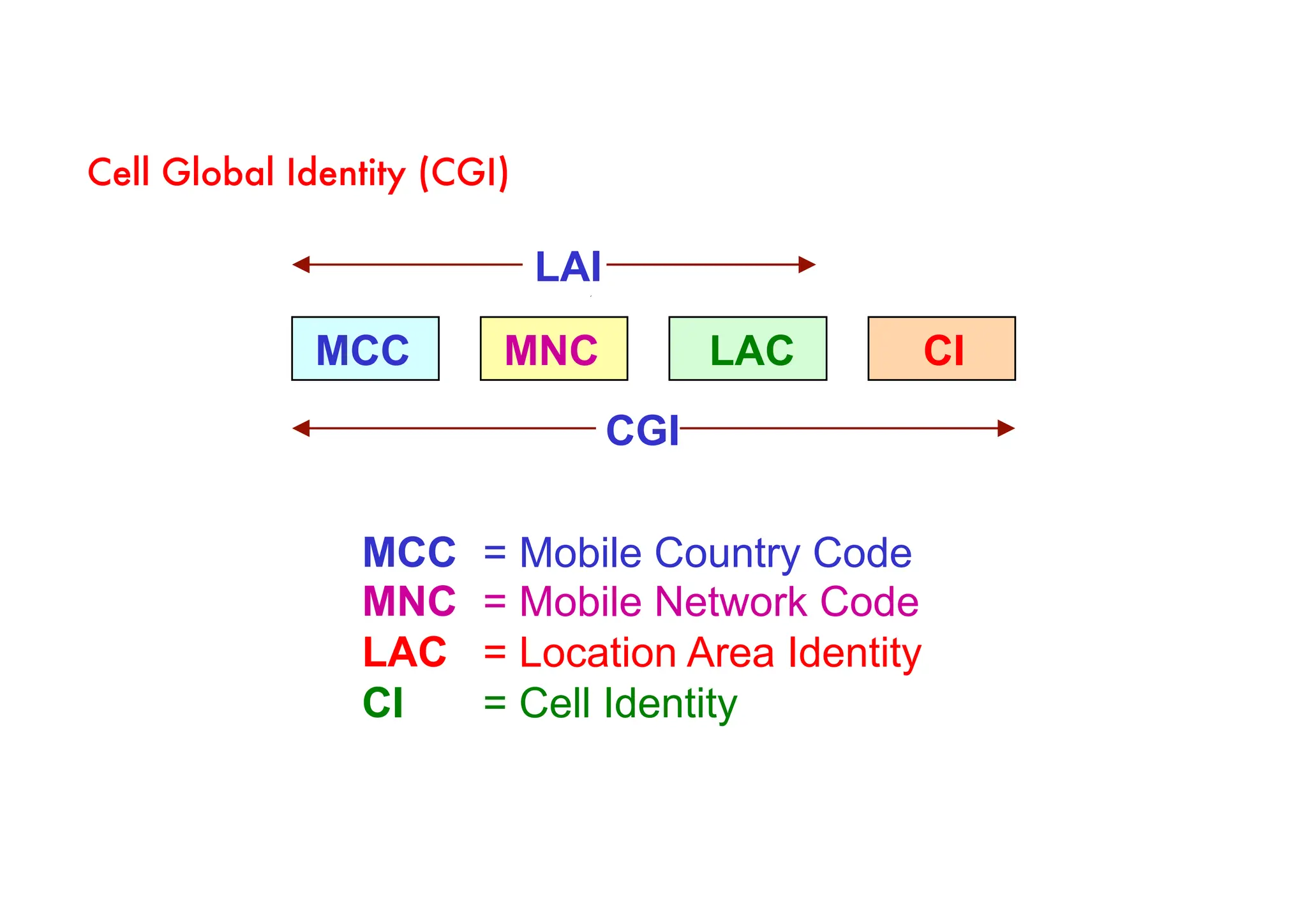 MCC
MNC
LAC
CI
MCC MNC LAC CI
LAI
CGI
= Mobile Country Code
= Mobile Network Code
= Location Area Identity
= Cell Identity
Cell Global Identity (CGI)
 