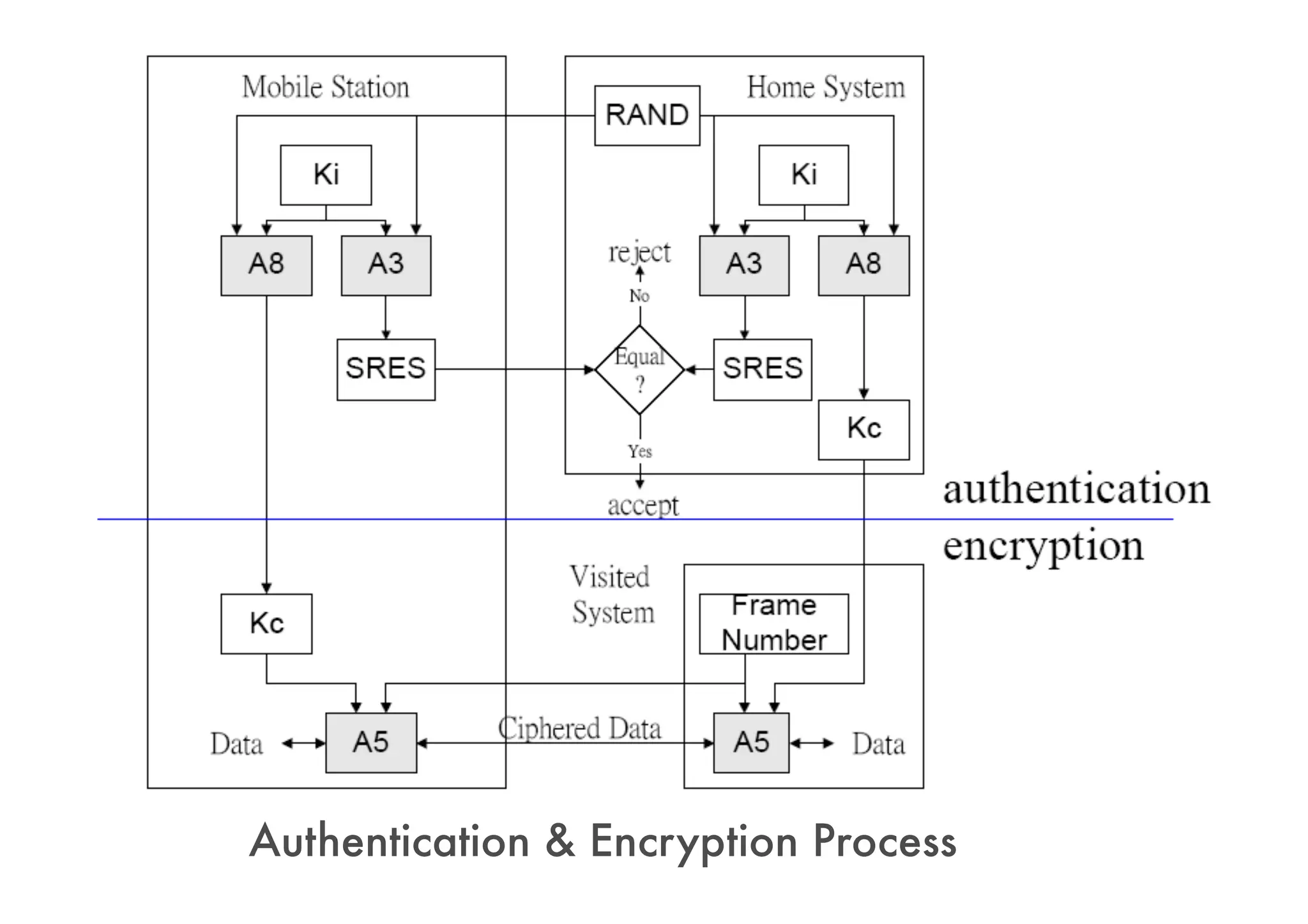 Authentication & Encryption Process
 