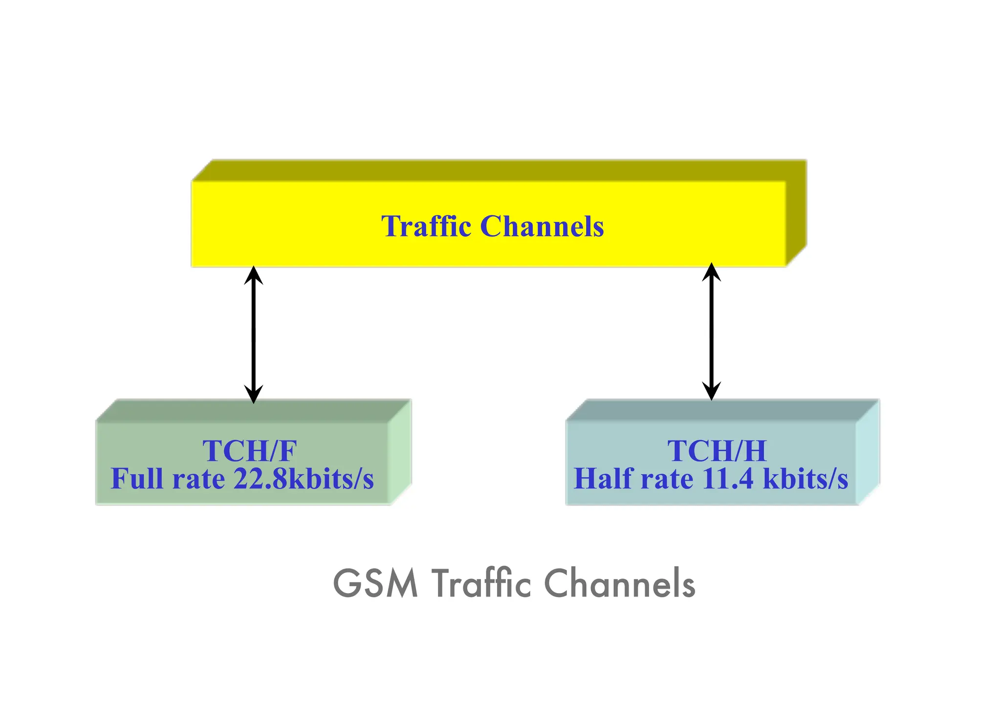 Traffic Channels
TCH/F
Full rate 22.8kbits/s
TCH/H
Half rate 11.4 kbits/s
GSM Traffic Channels
 