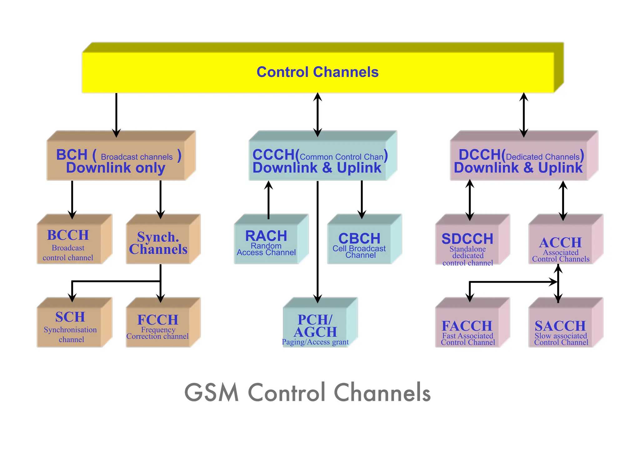 BCH ( Broadcast channels )
Downlink only
Control Channels
DCCH(Dedicated Channels)
Downlink & Uplink
CCCH(Common Control Chan)
Downlink & Uplink
Synch.
Channels
RACH
Random
Access Channel
CBCH
Cell Broadcast
Channel
SDCCH
Standalone
dedicated
control channel
ACCH
Associated
Control Channels
SACCH
Slow associated
Control Channel
FACCH
Fast Associated
Control Channel
PCH/
AGCH
Paging/Access grant
FCCH
Frequency
Correction channel
SCH
Synchronisation
channel
BCCH
Broadcast
control channel
GSM Control Channels
 
