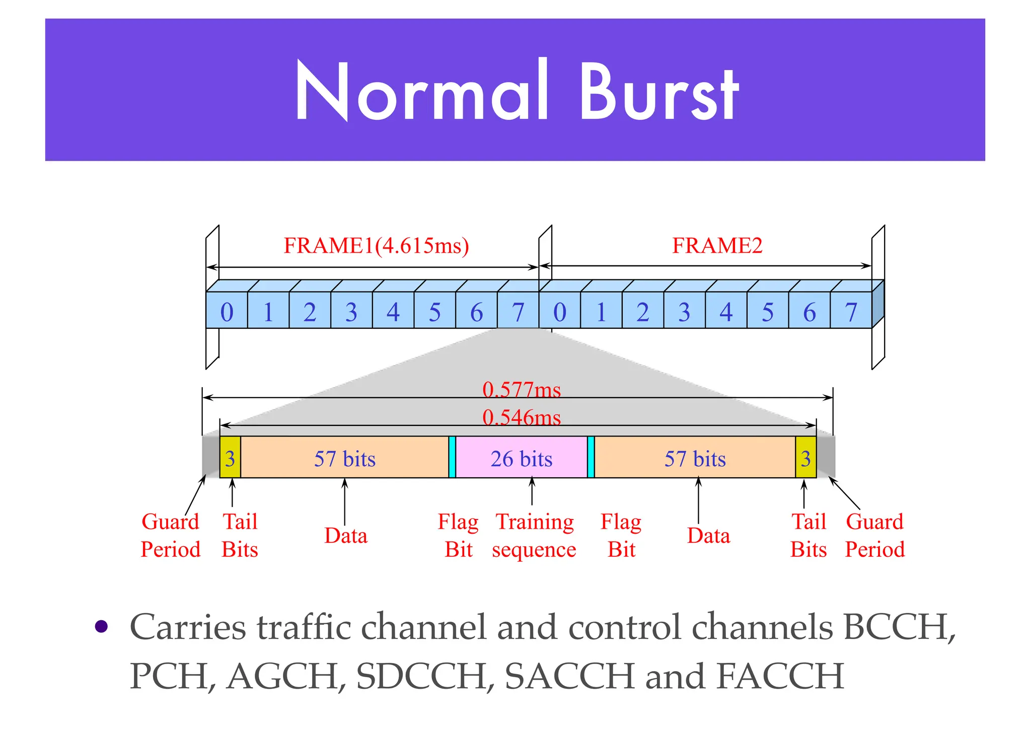 Normal Burst
• Carries traffic channel and control channels BCCH,
PCH, AGCH, SDCCH, SACCH and FACCH
0 1 2 3 4 5 6 7 0 1 2 3 4 5 6 7
57 bits 57 bits
26 bits 3
3
FRAME1(4.615ms) FRAME2
Training
sequence
Data Data
Tail
Bits
Tail
Bits
Flag
Bit
Flag
Bit
Guard
Period
Guard
Period
0.546ms
0.577ms
 