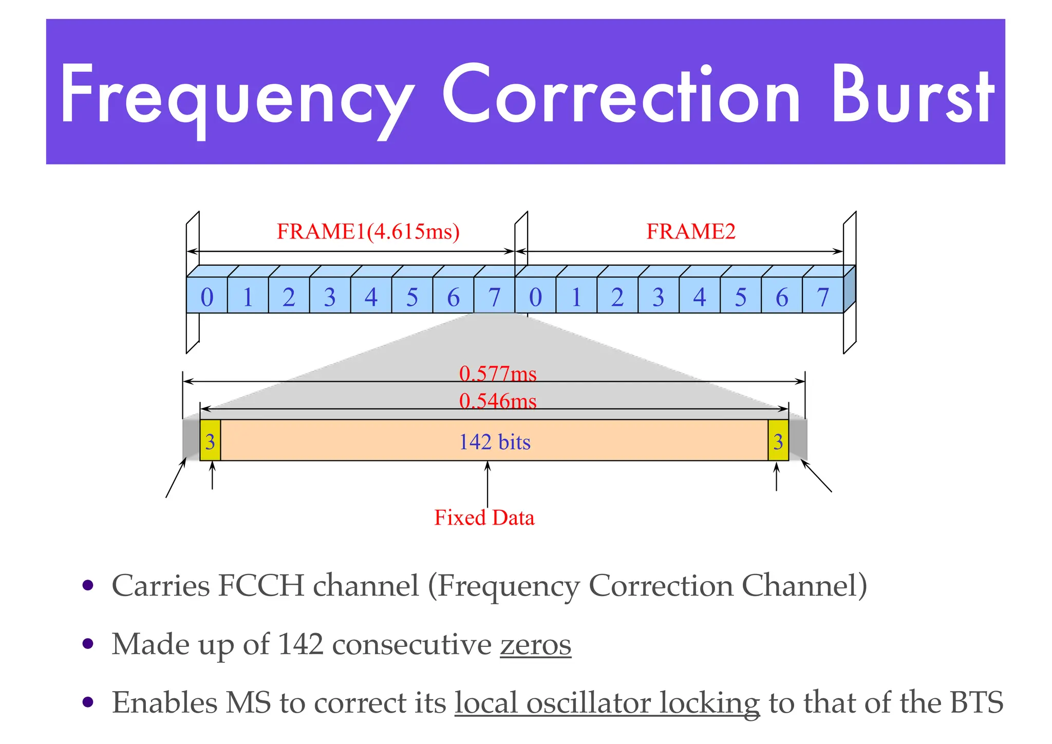 Frequency Correction Burst
• Carries FCCH channel (Frequency Correction Channel)
• Made up of 142 consecutive zeros
• Enables MS to correct its local oscillator locking to that of the BTS
0 1 2 3 4 5 6 7 0 1 2 3 4 5 6 7
142 bits 3
3
FRAME1(4.615ms) FRAME2
Fixed Data
0.546ms
0.577ms
 
