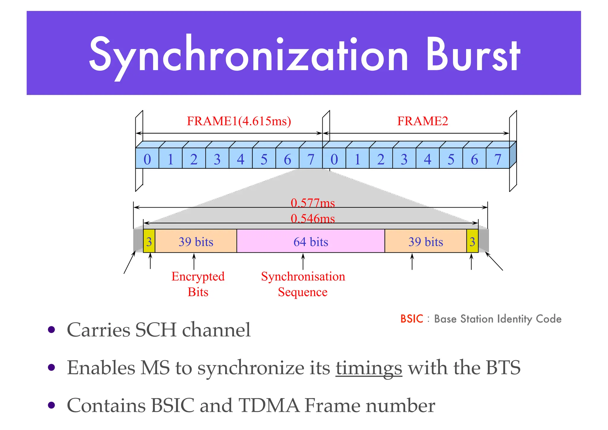 Synchronization Burst
• Carries SCH channel
• Enables MS to synchronize its timings with the BTS
• Contains BSIC and TDMA Frame number
0 1 2 3 4 5 6 7 0 1 2 3 4 5 6 7
39 bits 3
3
FRAME1(4.615ms) FRAME2
Synchronisation
Sequence
0.546ms
0.577ms
64 bits 39 bits
Encrypted
Bits
BSIC：Base Station Identity Code
 