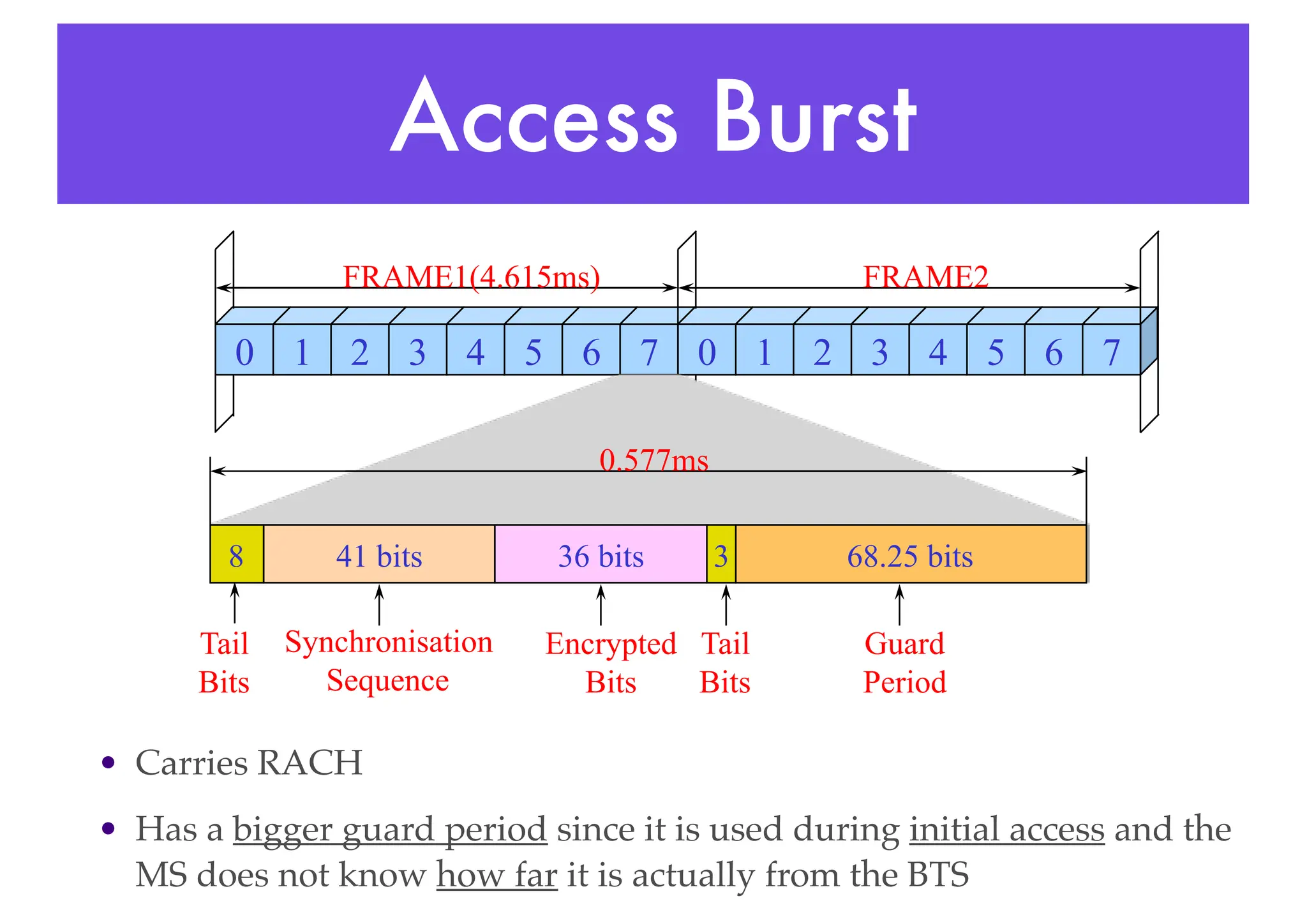 Access Burst
• Carries RACH
• Has a bigger guard period since it is used during initial access and the
MS does not know how far it is actually from the BTS
0 1 2 3 4 5 6 7 0 1 2 3 4 5 6 7
41 bits 68.25 bits
8
FRAME1(4.615ms) FRAME2
Tail
Bits
Tail
Bits
Guard
Period
0.577ms
36 bits
Synchronisation
Sequence
Encrypted
Bits
3
 