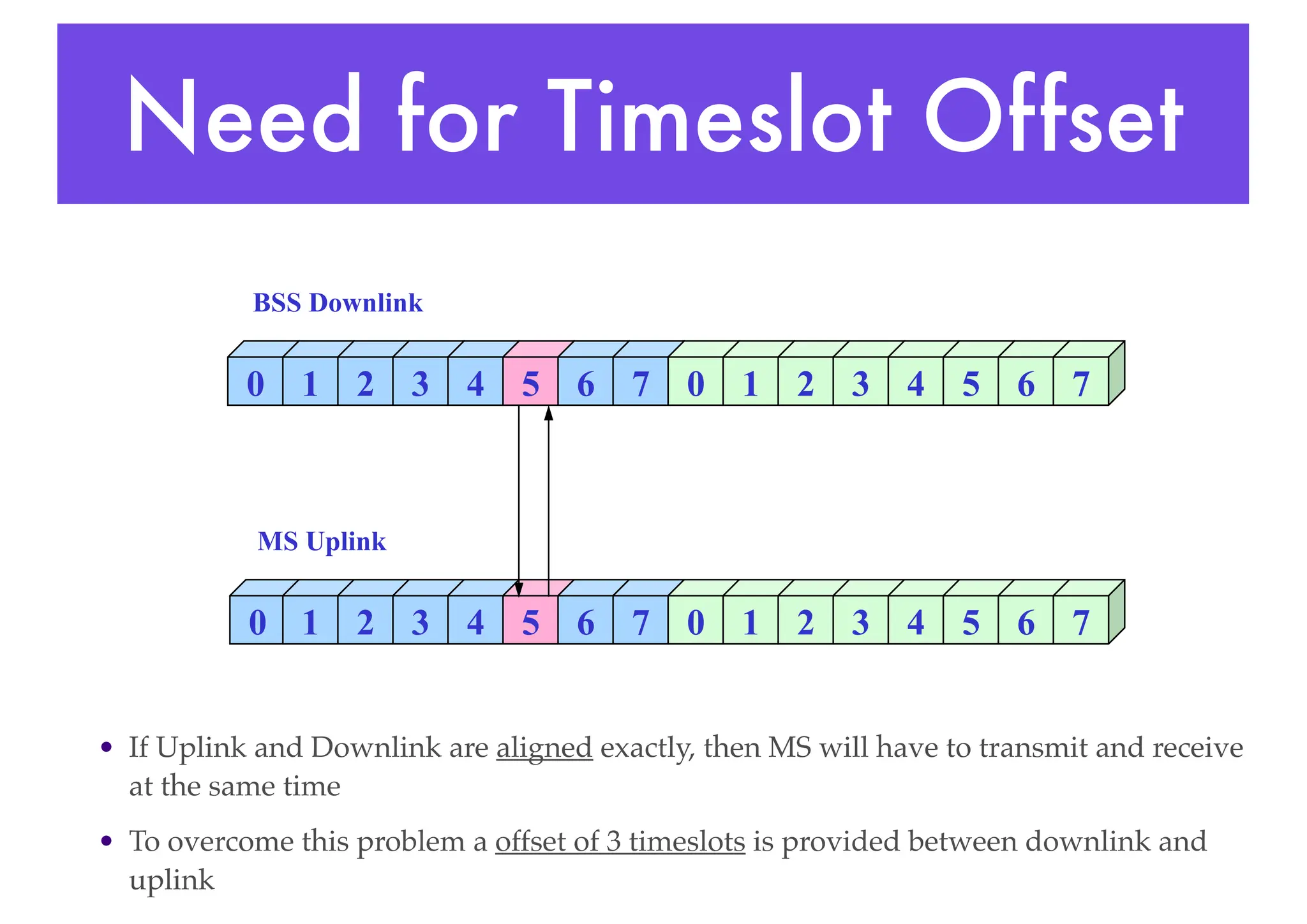 Need for Timeslot Offset
• If Uplink and Downlink are aligned exactly, then MS will have to transmit and receive
at the same time
• To overcome this problem a offset of 3 timeslots is provided between downlink and
uplink
0 1 2 3 4 5 6 7 0 1 2 3 4 5 6 7
0 1 2 3 4 5 6 7 0 1 2 3 4 5 6 7
BSS Downlink
MS Uplink
 