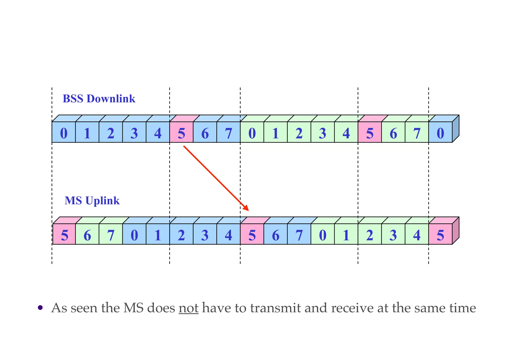 • As seen the MS does not have to transmit and receive at the same time
0 1 2 3 4 5 6 7 0 1 2 3 4 5 6 7
5 6 7 0 1 2 3 4 5 6 7 0 1 2 3 4
BSS Downlink
MS Uplink
5
0
 