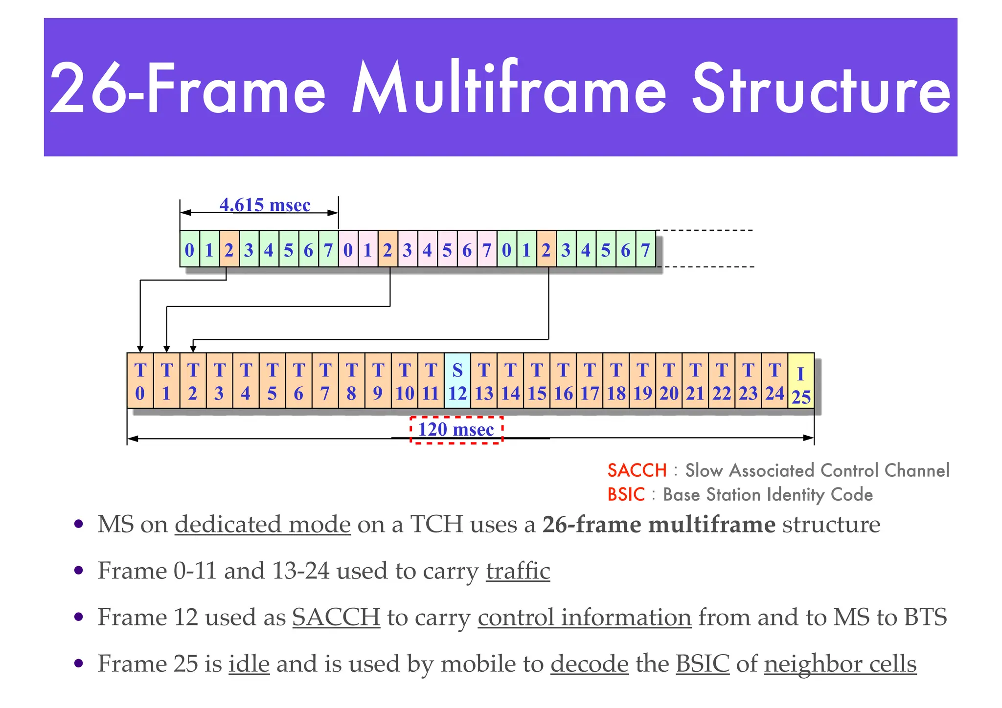 26-Frame Multiframe Structure
• MS on dedicated mode on a TCH uses a 26-frame multiframe structure
• Frame 0-11 and 13-24 used to carry traffic
• Frame 12 used as SACCH to carry control information from and to MS to BTS
• Frame 25 is idle and is used by mobile to decode the BSIC of neighbor cells
T
15
T
5
T
9
T
10
T
11
S
12
T
13
T
14
T
6
T
7
T
8
T
0
T
1
T
2
T
3
T
4
T
16
T
17
T
18
T
19
T
20
T
21
T
22
T
23
T
24
I
25
0 1 2 3 4 5 6 7 0 1 2 3 4 5 6 7 0 1 2 3 4 5 6 7
120 msec
4.615 msec
SACCH：Slow Associated Control Channel
BSIC：Base Station Identity Code
 