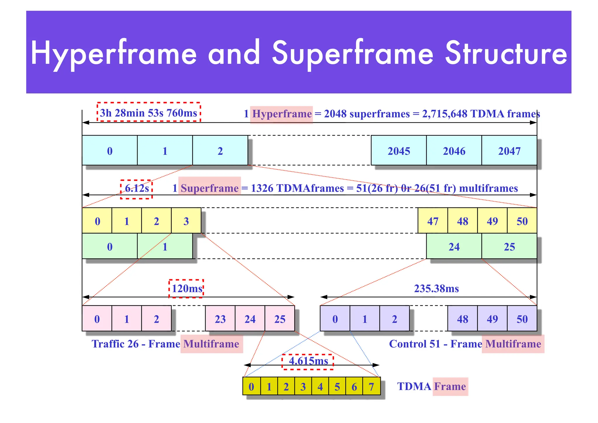 Hyperframe and Superframe Structure
0 1
0 1 2 2045 2046 2047
1 Hyperframe = 2048 superframes = 2,715,648 TDMA frames
3h 28min 53s 760ms
1 Superframe = 1326 TDMAframes = 51(26 fr) 0r 26(51 fr) multiframes
1 2 3 49
48
47 50
0 1 24 25
0 1 2 23 24 25 0 48
1 2 49 50
2 3 4 5 6 7
6.12s
0
235.38ms
120ms
Control 51 - Frame Multiframe
Traffic 26 - Frame Multiframe
4.615ms
TDMA Frame
 