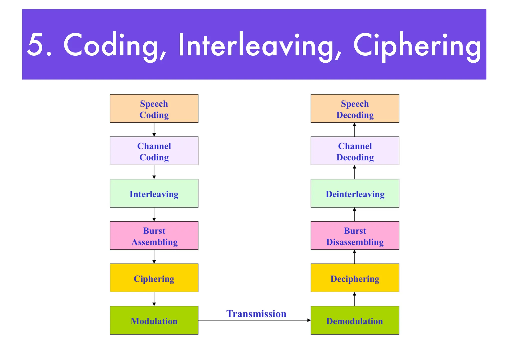 5. Coding, Interleaving, Ciphering
 