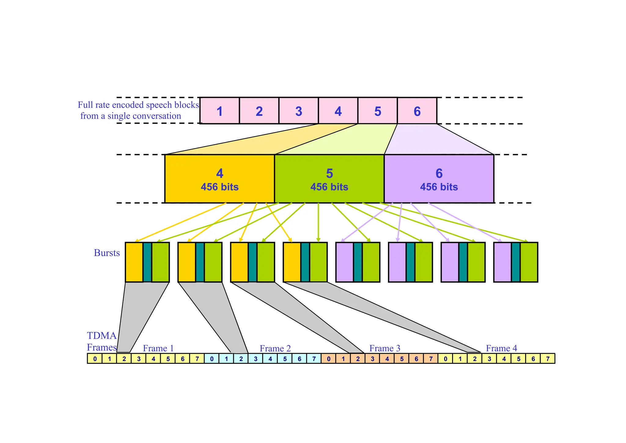 4
1 2 3 5 6
0 1 2 3 4 5 6 7 0 1 2 3 4 5 6 7 0 1 2 3 4 5 6 7 0 1 2 3 4 5 6 7
4
456 bits
5
456 bits
6
456 bits
Full rate encoded speech blocks
from a single conversation
Bursts
TDMA
Frames Frame 1 Frame 2 Frame 3 Frame 4
 