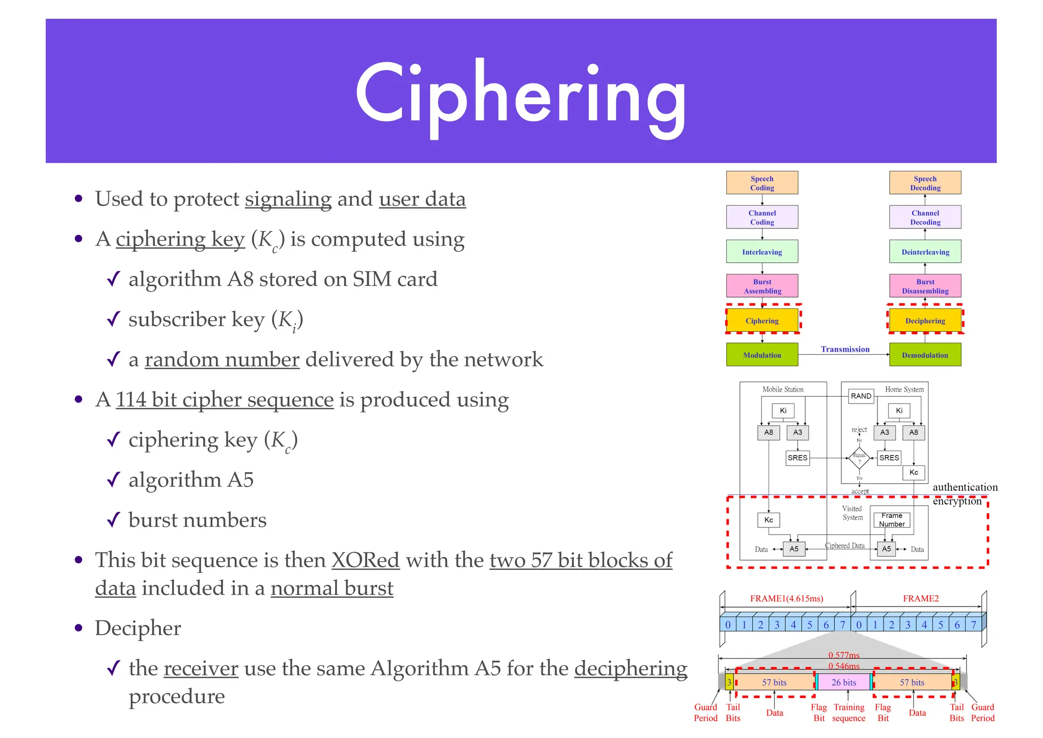 Ciphering
• Used to protect signaling and user data
• A ciphering key (Kc
) is computed using
✓ algorithm A8 stored on SIM card
✓ subscriber key (Ki
)
✓ a random number delivered by the network
• A 114 bit cipher sequence is produced using
✓ ciphering key (Kc
)
✓ algorithm A5
✓ burst numbers
• This bit sequence is then XORed with the two 57 bit blocks of
data included in a normal burst
• Decipher
✓ the receiver use the same Algorithm A5 for the deciphering
procedure
0 1 2 3 4 5 6 7 0 1 2 3 4 5 6 7
57 bits 57 bits
26 bits 3
3
FRAME1(4.615ms) FRAME2
Training
sequence
Data Data
Tail
Bits
Tail
Bits
Flag
Bit
Flag
Bit
Guard
Period
Guard
Period
0.546ms
0.577ms
 