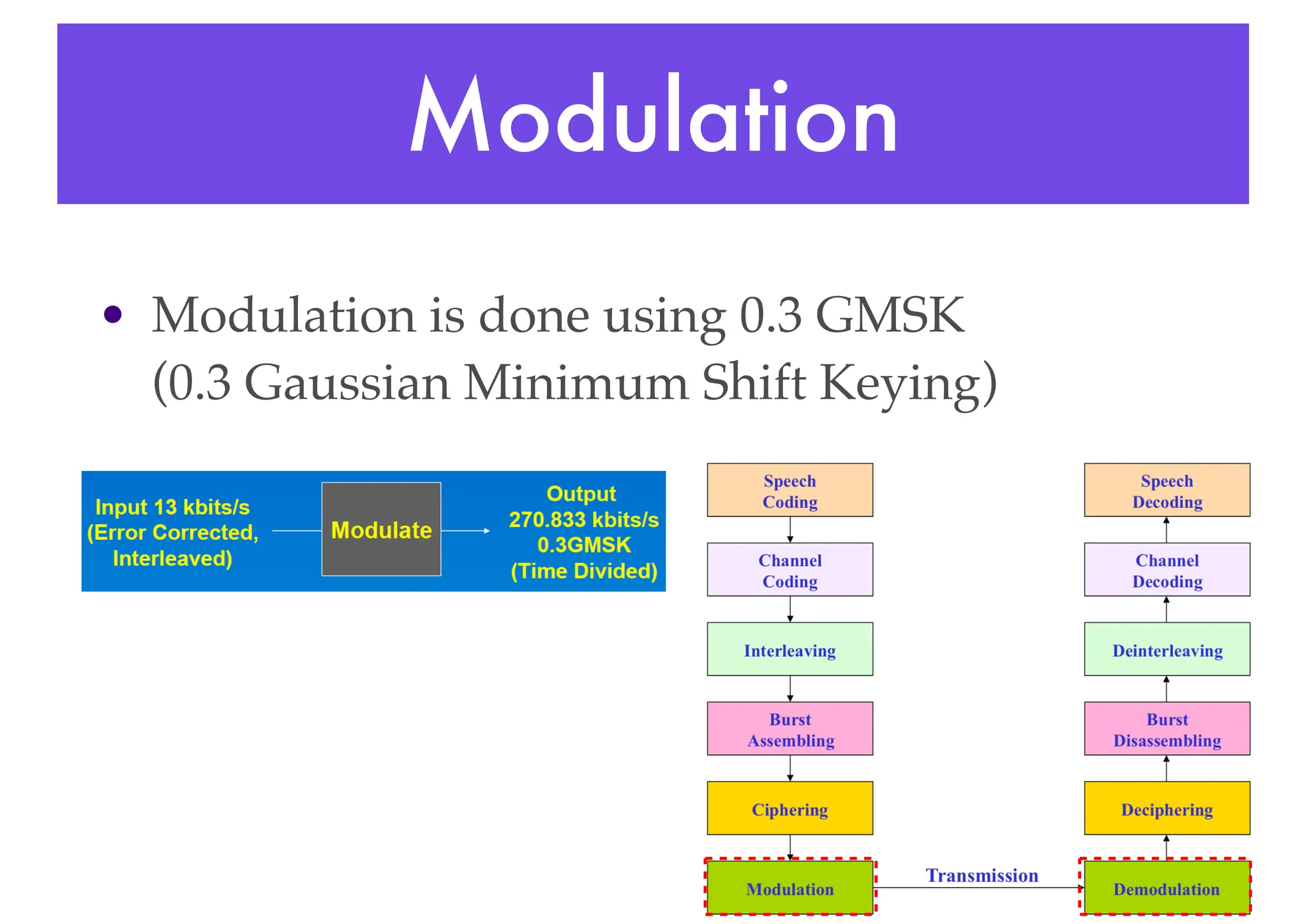 Modulation
• Modulation is done using 0.3 GMSK
(0.3 Gaussian Minimum Shift Keying)
 