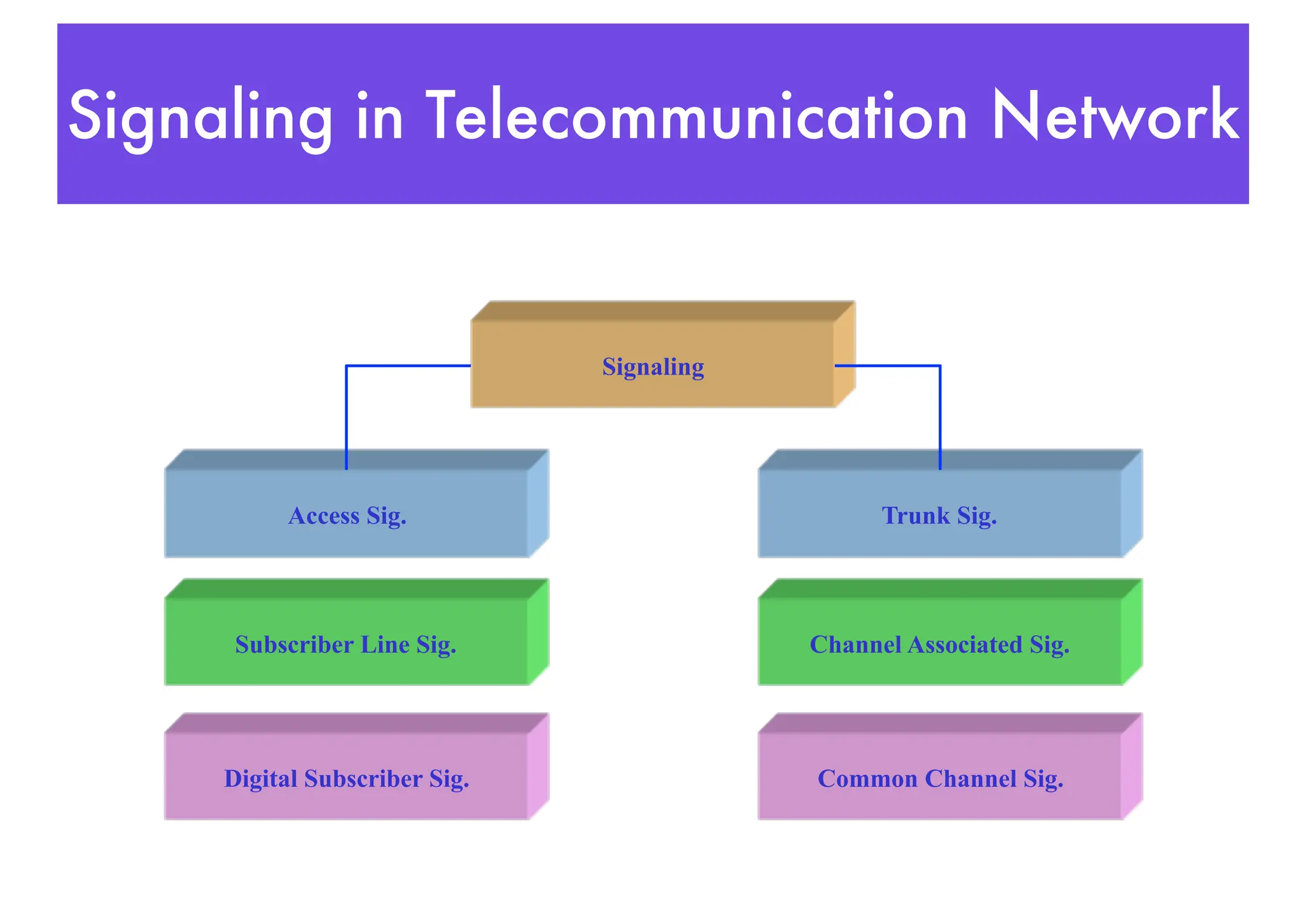 Signaling in Telecommunication Network
Digital Subscriber Sig.
Subscriber Line Sig.
Access Sig.
Signaling
Trunk Sig.
Channel Associated Sig.
Common Channel Sig.
 