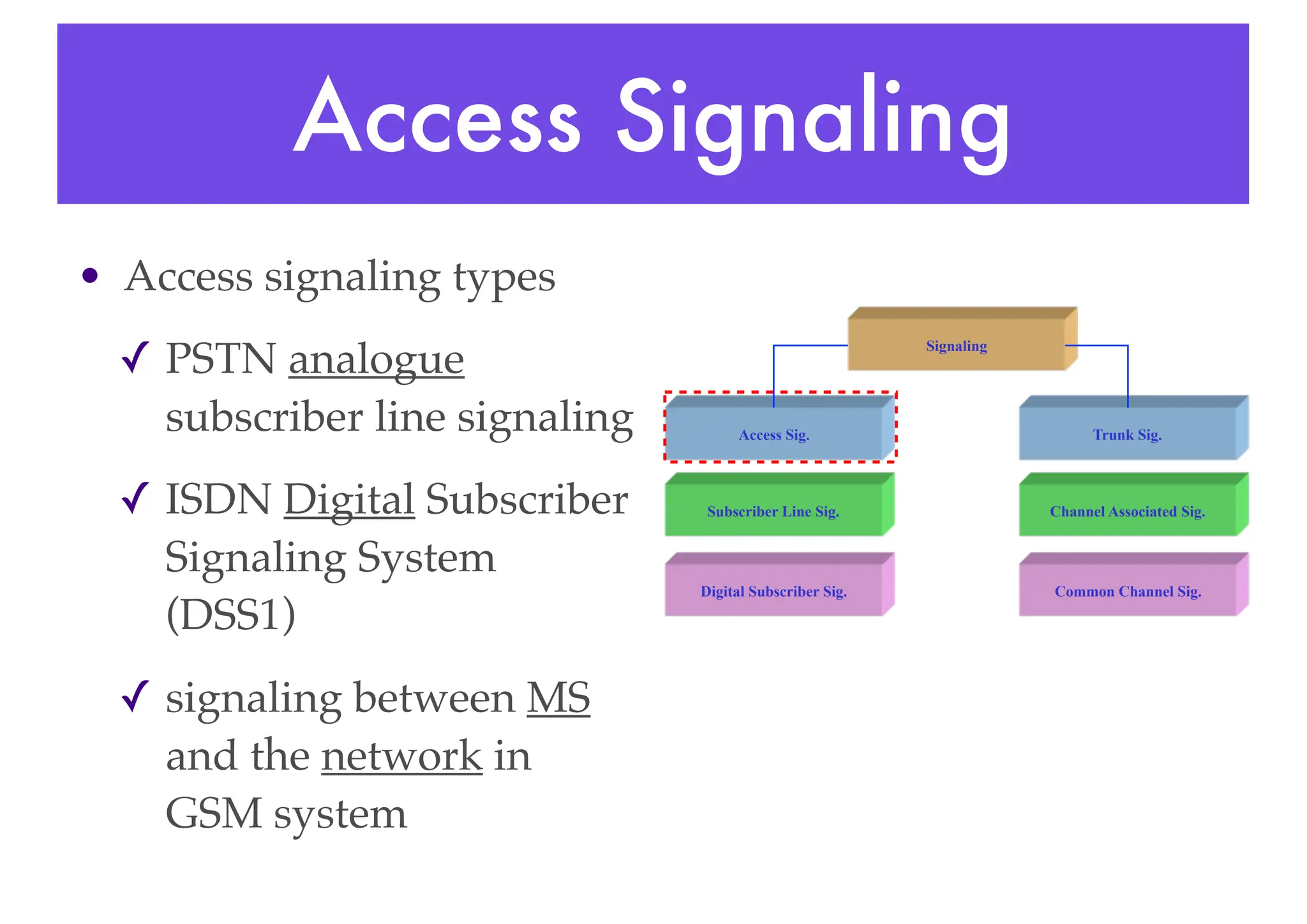 Access Signaling
• Access signaling types
✓ PSTN analogue
subscriber line signaling
✓ ISDN Digital Subscriber
Signaling System
(DSS1)
✓ signaling between MS
and the network in
GSM system
Digital Subscriber Sig.
Subscriber Line Sig.
Access Sig.
Signaling
Trunk Sig.
Channel Associated Sig.
Common Channel Sig.
 