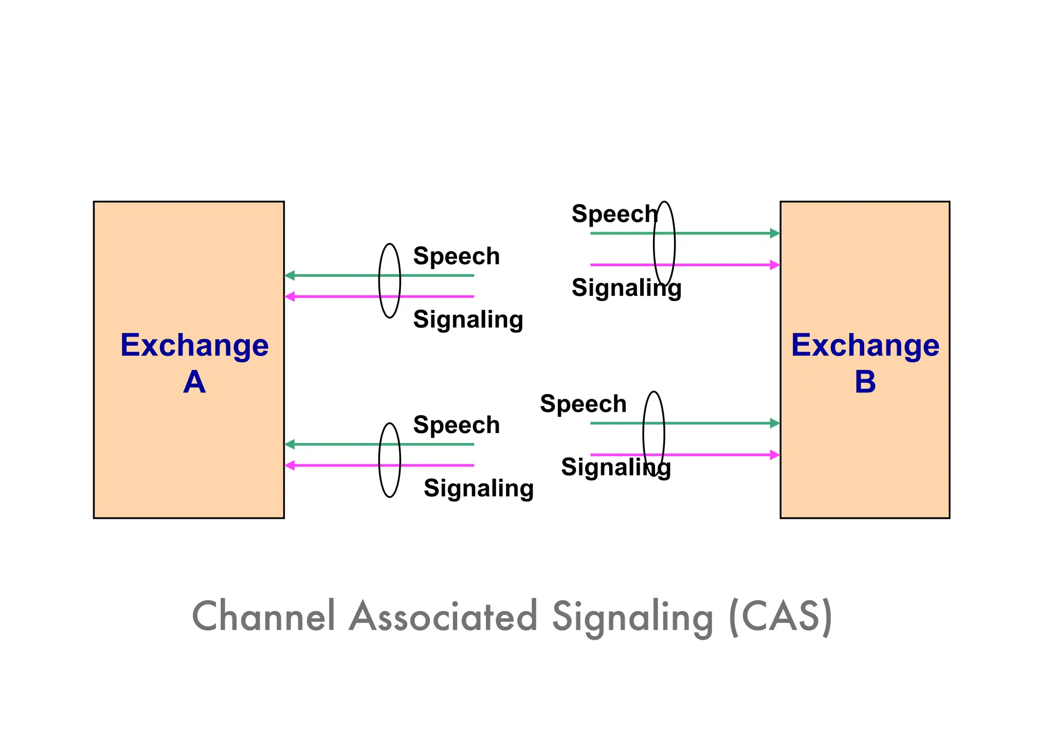 Speech
Speech
Speech
Signaling
Speech
Signaling
Signaling
Signaling
Exchange
A
Exchange
B
Channel Associated Signaling (CAS)
 