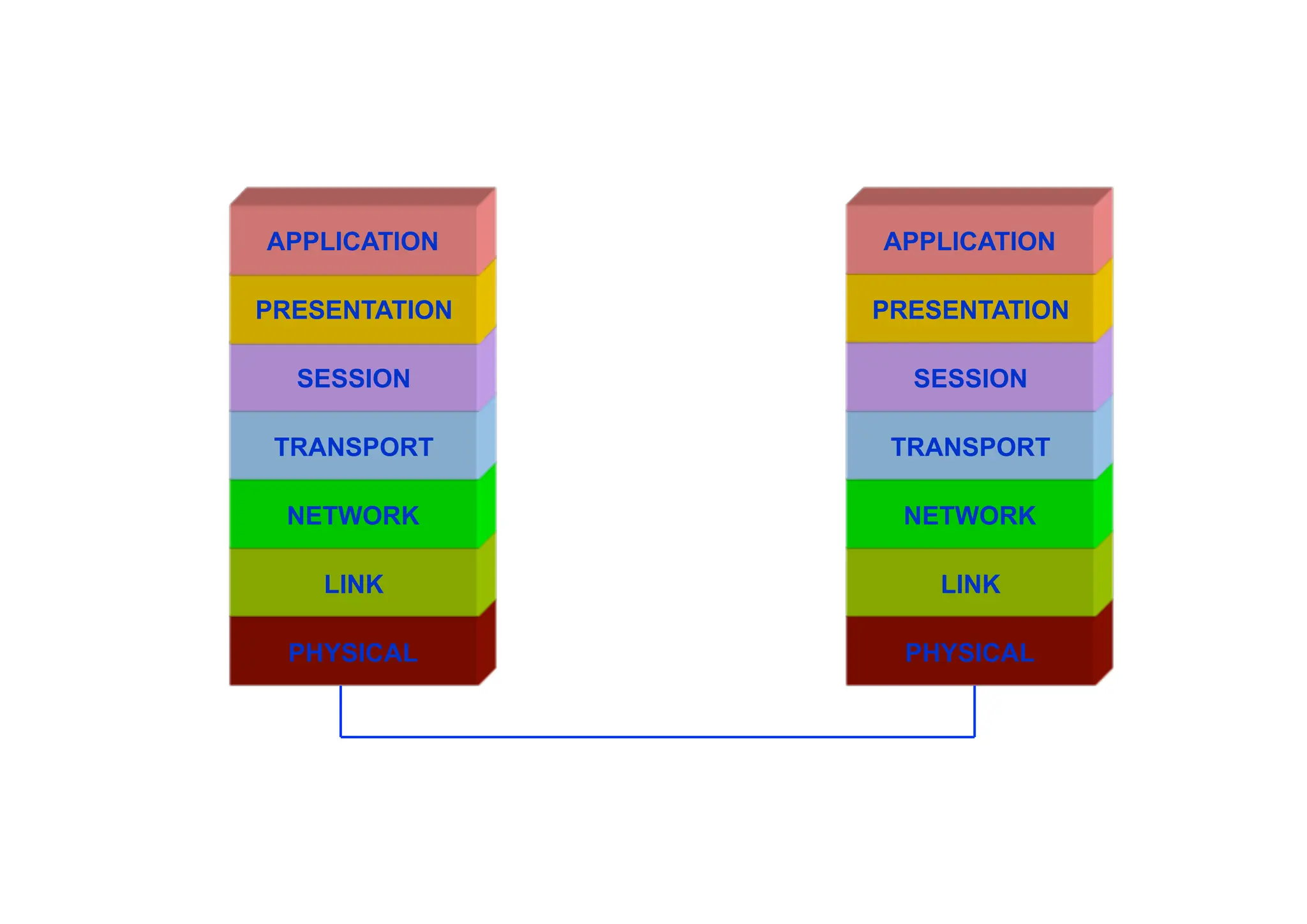 PHYSICAL
LINK
NETWORK
TRANSPORT
SESSION
PRESENTATION
APPLICATION
PHYSICAL
LINK
NETWORK
TRANSPORT
SESSION
PRESENTATION
APPLICATION
 