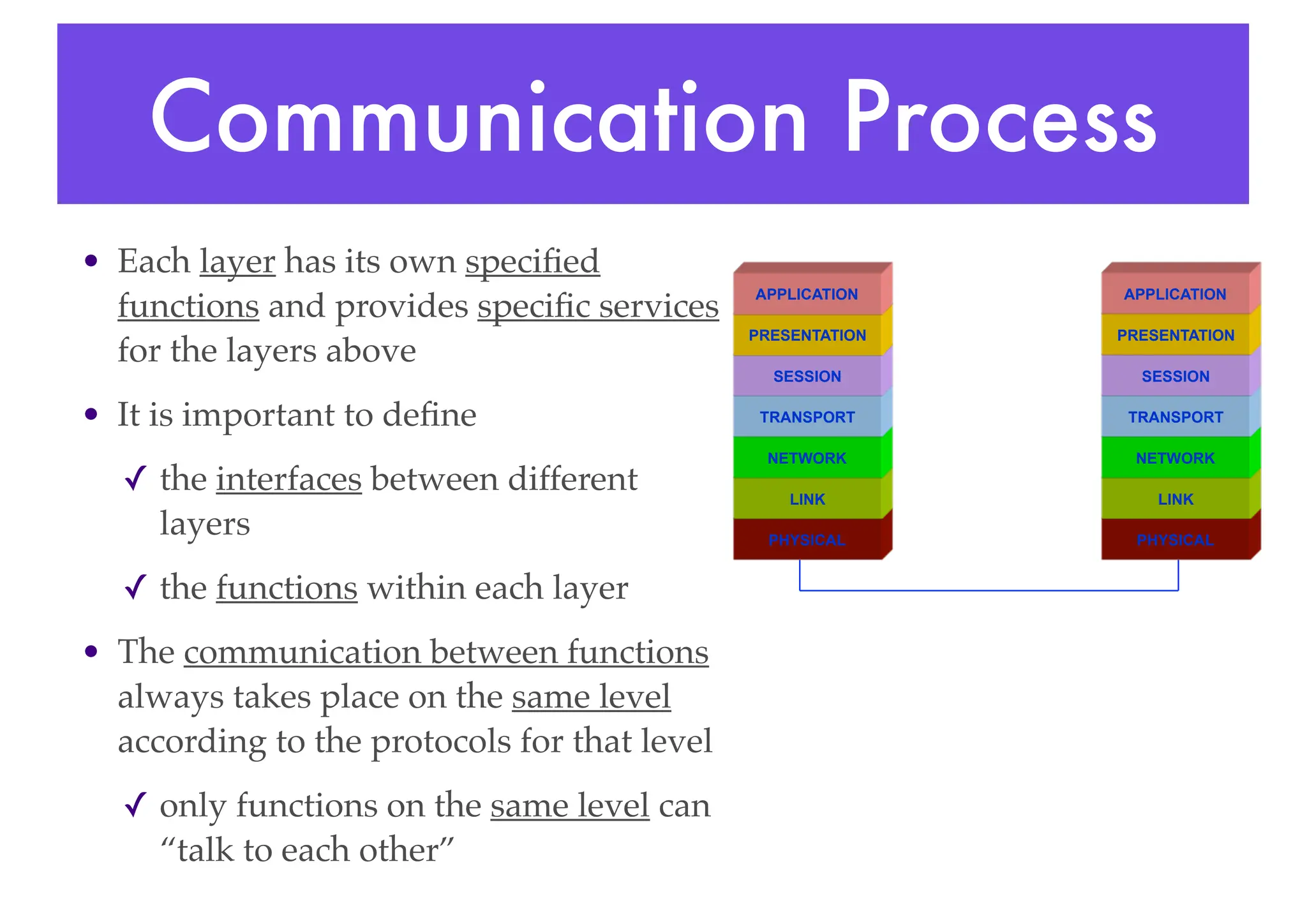 Communication Process
• Each layer has its own specified
functions and provides specific services
for the layers above
• It is important to define
✓ the interfaces between different
layers
✓ the functions within each layer
• The communication between functions
always takes place on the same level
according to the protocols for that level
✓ only functions on the same level can
“talk to each other”
PHYSICAL
LINK
NETWORK
TRANSPORT
SESSION
PRESENTATION
APPLICATION
PHYSICAL
LINK
NETWORK
TRANSPORT
SESSION
PRESENTATION
APPLICATION
 