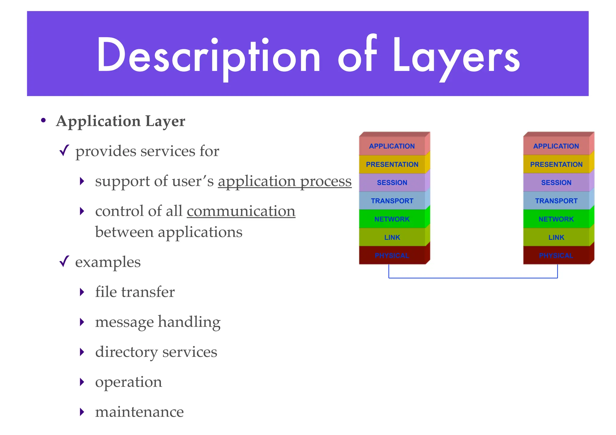 Description of Layers
• Application Layer
✓ provides services for
‣ support of user’s application process
‣ control of all communication
between applications
✓ examples
‣ file transfer
‣ message handling
‣ directory services
‣ operation
‣ maintenance
PHYSICAL
LINK
NETWORK
TRANSPORT
SESSION
PRESENTATION
APPLICATION
PHYSICAL
LINK
NETWORK
TRANSPORT
SESSION
PRESENTATION
APPLICATION
 