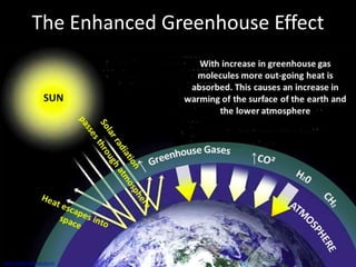 The Enhanced Greenhouse Effect
www.solarlightaustralia.com.au
 