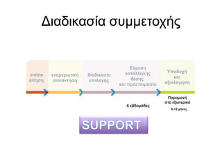 Διαδικασία συμμετοχής
 