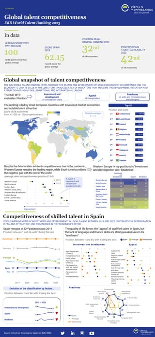 46
31
41
40
28
52
38
44
43
27
43
47
Finance skills
International
experience
1ª and 2ª educ.
University educ.
Management educ.
Language skills
Competent senior
managers
Student mobility
inbound
Skilled
labour
Educ. assessment
- PISA
Graduates
Sciences
Labour force
growth
Spain
Portugal
Switzerland
ECONOMY
In data
Global snapshot of talent competitiveness
Source: Círculo de Empresarios based on IMD, 2023.
LEADING SCORE 2023
SWITZERLAND
100
38.86 points more than
global average
42nd
POSITION SPAIN
TALENT AVAILABILITY
2023
of 64 economies
SCORE SPAIN
2023
62.15
1 point above the
global average
POSITION SPAIN
GENERAL RANKING 2023
32nd
of 64 economies
The ranking is led by small European countries with developed market economies
and notable talent attraction
THE IMD WORLD TALENT RANKING (WTR) ASSESSES THE STATUS AND DEVELOPMENT OF SKILLS NECESSARY FOR COMPANIES AND THE
ECONOMY TO CREATE VALUE IN THE LONG TERM. ANALYZES A SET OF INDICATORS THAT MEASURE THE DEVELOPMENT, RETENTION AND
ATTRACTION OF HIGHLY SKILLED NATIONAL AND INTERNATIONAL LABOUR
Score of 64 economies
from + (100) to - (0) competitiveness
Top 10
Position and score
Global average
61.13
1st
2nd
3rd
4th
5th
6th
7th
8th
9th
10th
Despite the deteriorationin talent competitiveness due to the pandemic,
Western Europe remains the leading region, while South America widens
the negative gap with the rest of the world
Average talent competitiveness position (1-64)
2023
2019
Improvement
6 out of 8
regions do not
recover pre-
pandemic levels
The IMD WTR
evaluates 3 factors
Investment and
development
in home-grown talent
Appeal
of foreign talent
Readiness
of skills and competencies in
the talent pool
Western Europe → top positions in "Investment
and development" and “Readiness”
Switzerland 1 1
Germany 11 12
France 25
24
Portugal 23
25
Spain 32 32
Italy 36
42
2019 2020 2021 2022 2023
Competitiveness of skilled talent in Spain
VERSUS IMPROVEMENT IN "INVESTMENT AND DEVELOPMENT" IN LOCAL TALENT BETWEEN 2019 AND 2023, CONTRASTS THE DETERIORATION
IN "TALENT ATTRACTION" AND WEAKNESSES IN THE “READINESS" FACTOR
Spain remains in 32nd position since 2019
Position between 1 and 64, with 1 being the best
Evolution of the classification by factors...
Position between 1 and 64, with 1 being the best
Position between 1 and 64, with 1 being the best
The quality of life favors the “appeal" of qualified talent in Spain, but
the lack of language and finance skills are strong weaknesses in its
“readiness"
Investment and development Appeal
Readiness
Global talent competitiveness
IMD World Talent Ranking 2023
 
