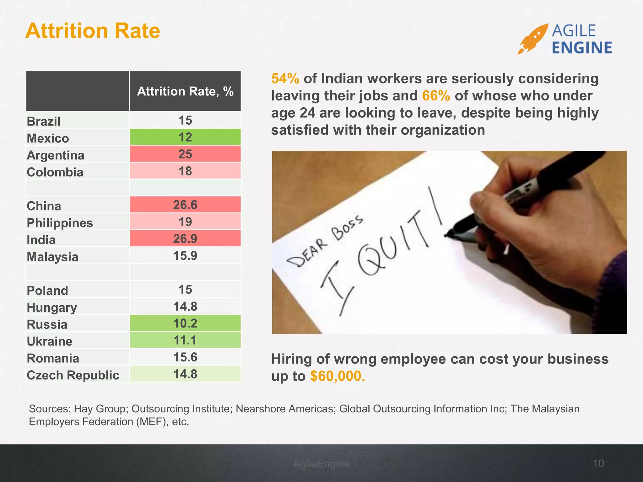 AgileEngine 10
Attrition Rate
Sources: Hay Group; Outsourcing Institute; Nearshore Americas; Global Outsourcing Information Inc; The Malaysian
Employers Federation (MEF), etc.
54% of Indian workers are seriously considering
leaving their jobs and 66% of whose who under
age 24 are looking to leave, despite being highly
satisfied with their organization
Attrition Rate, %
Brazil 15
Mexico 12
Argentina 25
Colombia 18
China 26.6
Philippines 19
India 26.9
Malaysia 15.9
Poland 15
Hungary 14.8
Russia 10.2
Ukraine 11.1
Romania 15.6
Czech Republic 14.8
Hiring of wrong employee can cost your business
up to $60,000.
 