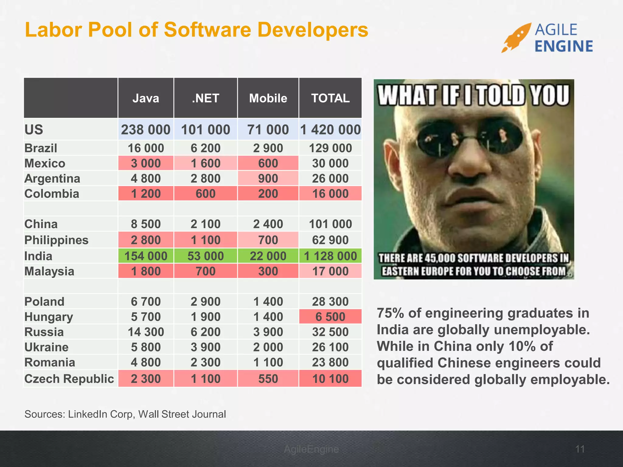 AgileEngine 11
Labor Pool of Software Developers
Sources: LinkedIn Corp, Wall Street Journal
75% of engineering graduates in
India are globally unemployable.
While in China only 10% of
qualified Chinese engineers could
be considered globally employable.
Java .NET Mobile TOTAL
US 238 000 101 000 71 000 1 420 000
Brazil 16 000 6 200 2 900 129 000
Mexico 3 000 1 600 600 30 000
Argentina 4 800 2 800 900 26 000
Colombia 1 200 600 200 16 000
China 8 500 2 100 2 400 101 000
Philippines 2 800 1 100 700 62 900
India 154 000 53 000 22 000 1 128 000
Malaysia 1 800 700 300 17 000
Poland 6 700 2 900 1 400 28 300
Hungary 5 700 1 900 1 400 6 500
Russia 14 300 6 200 3 900 32 500
Ukraine 5 800 3 900 2 000 26 100
Romania 4 800 2 300 1 100 23 800
Czech Republic 2 300 1 100 550 10 100
 