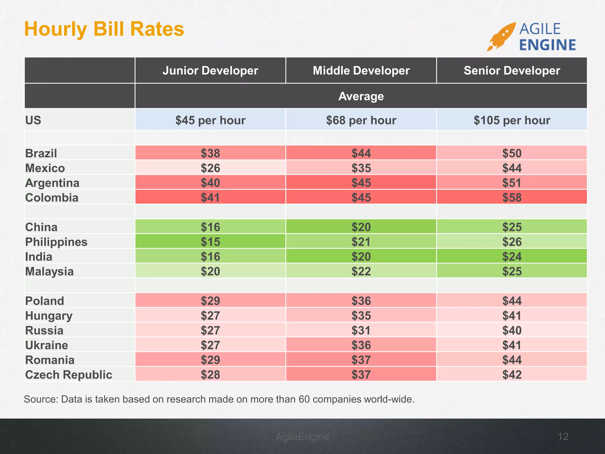 AgileEngine 12
Hourly Bill Rates
Source: Data is taken based on research made on more than 60 companies world-wide.
Junior Developer Middle Developer Senior Developer
Average
US $45 per hour $68 per hour $105 per hour
Brazil $38 $44 $50
Mexico $26 $35 $44
Argentina $40 $45 $51
Colombia $41 $45 $58
China $16 $20 $25
Philippines $15 $21 $26
India $16 $20 $24
Malaysia $20 $22 $25
Poland $29 $36 $44
Hungary $27 $35 $41
Russia $27 $31 $40
Ukraine $27 $36 $41
Romania $29 $37 $44
Czech Republic $28 $37 $42
 