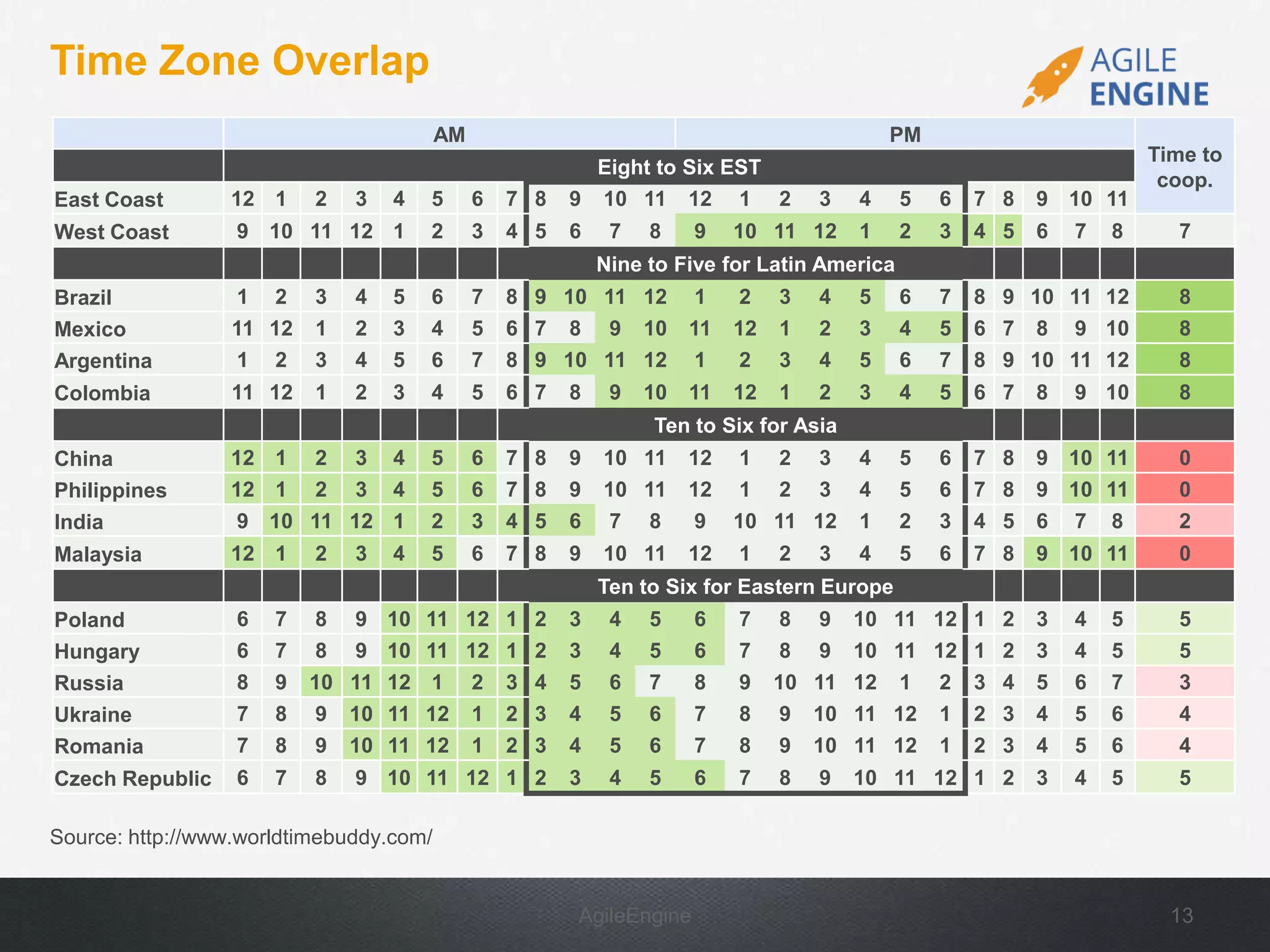 AgileEngine 13
Time Zone Overlap
Source: http://www.worldtimebuddy.com/
AM PM
Time to
coop.
Eight to Six EST
East Coast 12 1 2 3 4 5 6 7 8 9 10 11 12 1 2 3 4 5 6 7 8 9 10 11
West Coast 9 10 11 12 1 2 3 4 5 6 7 8 9 10 11 12 1 2 3 4 5 6 7 8 7
Nine to Five for Latin America
Brazil 1 2 3 4 5 6 7 8 9 10 11 12 1 2 3 4 5 6 7 8 9 10 11 12 8
Mexico 11 12 1 2 3 4 5 6 7 8 9 10 11 12 1 2 3 4 5 6 7 8 9 10 8
Argentina 1 2 3 4 5 6 7 8 9 10 11 12 1 2 3 4 5 6 7 8 9 10 11 12 8
Colombia 11 12 1 2 3 4 5 6 7 8 9 10 11 12 1 2 3 4 5 6 7 8 9 10 8
Ten to Six for Asia
China 12 1 2 3 4 5 6 7 8 9 10 11 12 1 2 3 4 5 6 7 8 9 10 11 0
Philippines 12 1 2 3 4 5 6 7 8 9 10 11 12 1 2 3 4 5 6 7 8 9 10 11 0
India 9 10 11 12 1 2 3 4 5 6 7 8 9 10 11 12 1 2 3 4 5 6 7 8 2
Malaysia 12 1 2 3 4 5 6 7 8 9 10 11 12 1 2 3 4 5 6 7 8 9 10 11 0
Ten to Six for Eastern Europe
Poland 6 7 8 9 10 11 12 1 2 3 4 5 6 7 8 9 10 11 12 1 2 3 4 5 5
Hungary 6 7 8 9 10 11 12 1 2 3 4 5 6 7 8 9 10 11 12 1 2 3 4 5 5
Russia 8 9 10 11 12 1 2 3 4 5 6 7 8 9 10 11 12 1 2 3 4 5 6 7 3
Ukraine 7 8 9 10 11 12 1 2 3 4 5 6 7 8 9 10 11 12 1 2 3 4 5 6 4
Romania 7 8 9 10 11 12 1 2 3 4 5 6 7 8 9 10 11 12 1 2 3 4 5 6 4
Czech Republic 6 7 8 9 10 11 12 1 2 3 4 5 6 7 8 9 10 11 12 1 2 3 4 5 5
 