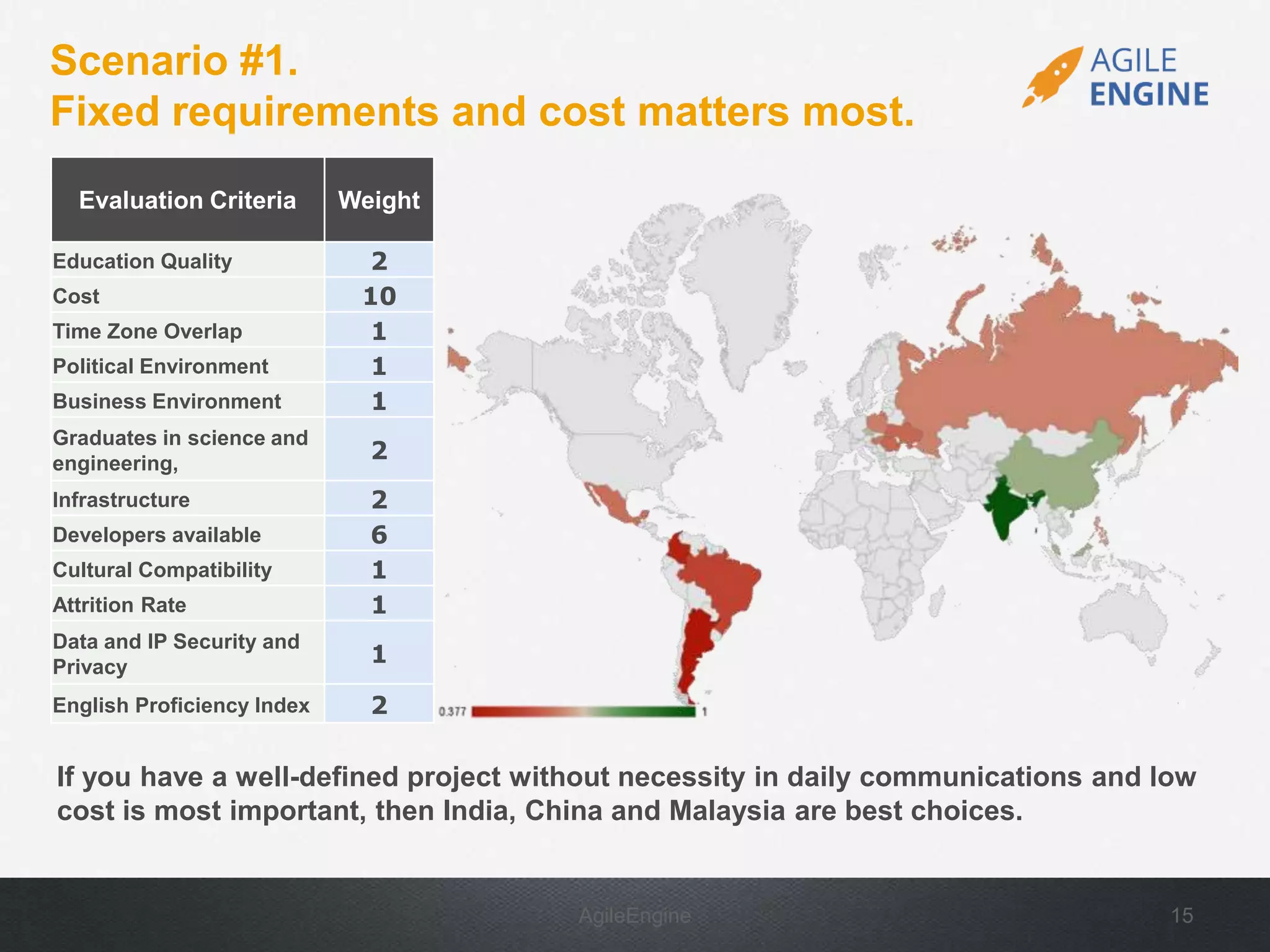 AgileEngine 15
Scenario #1.
Fixed requirements and cost matters most.
If you have a well-defined project without necessity in daily communications and low
cost is most important, then India, China and Malaysia are best choices.
Evaluation Criteria Weight
Education Quality 2
Cost 10
Time Zone Overlap 1
Political Environment 1
Business Environment 1
Graduates in science and
engineering,
2
Infrastructure 2
Developers available 6
Cultural Compatibility 1
Attrition Rate 1
Data and IP Security and
Privacy
1
English Proficiency Index 2
 