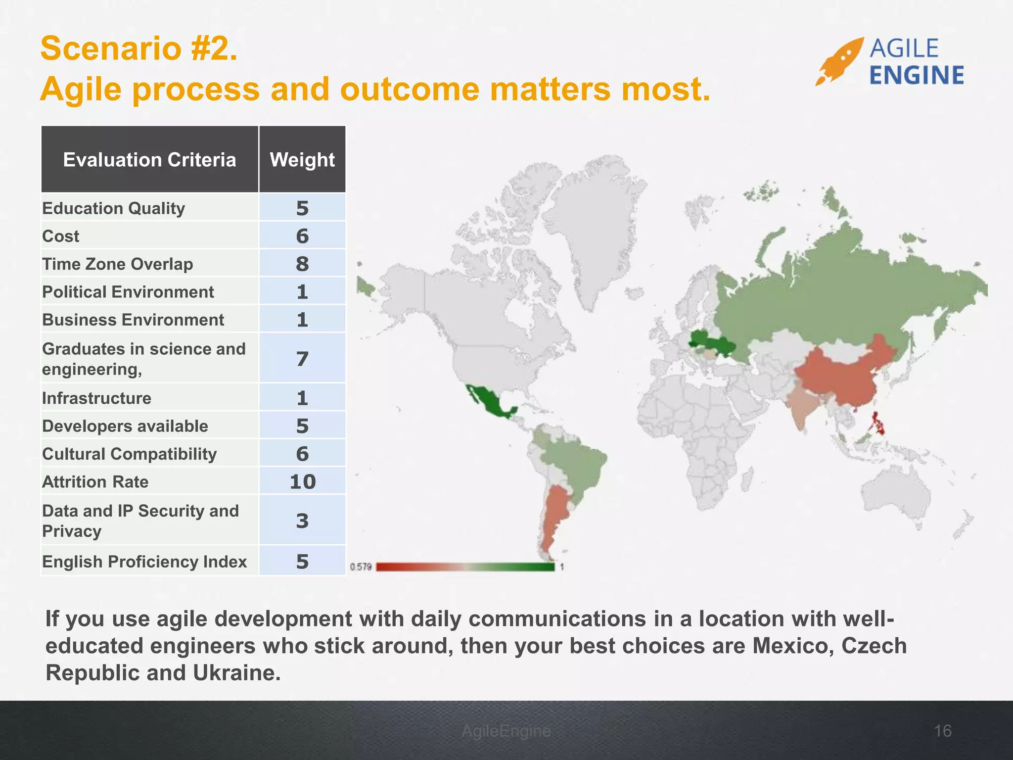 AgileEngine 16
Scenario #2.
Agile process and outcome matters most.
If you use agile development with daily communications in a location with well-
educated engineers who stick around, then your best choices are Mexico, Czech
Republic and Ukraine.
Evaluation Criteria Weight
Education Quality 5
Cost 6
Time Zone Overlap 8
Political Environment 1
Business Environment 1
Graduates in science and
engineering,
7
Infrastructure 1
Developers available 5
Cultural Compatibility 6
Attrition Rate 10
Data and IP Security and
Privacy
3
English Proficiency Index 5
 