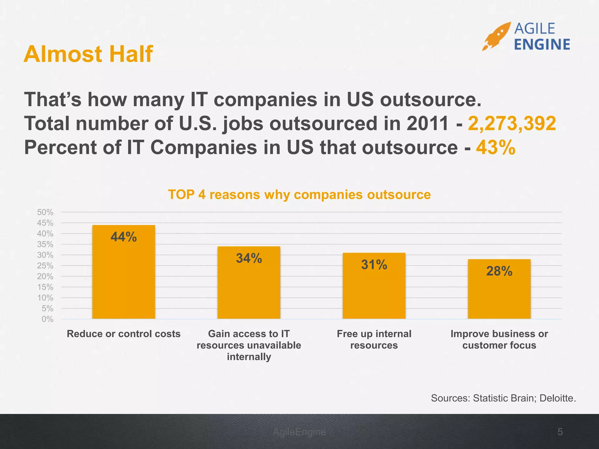 AgileEngine 5
That’s how many IT companies in US outsource.
Total number of U.S. jobs outsourced in 2011 - 2,273,392
Percent of IT Companies in US that outsource - 43%
Almost Half
44%
34% 31% 28%
0%
5%
10%
15%
20%
25%
30%
35%
40%
45%
50%
Reduce or control costs Gain access to IT
resources unavailable
internally
Free up internal
resources
Improve business or
customer focus
TOP 4 reasons why companies outsource
Sources: Statistic Brain; Deloitte.
 