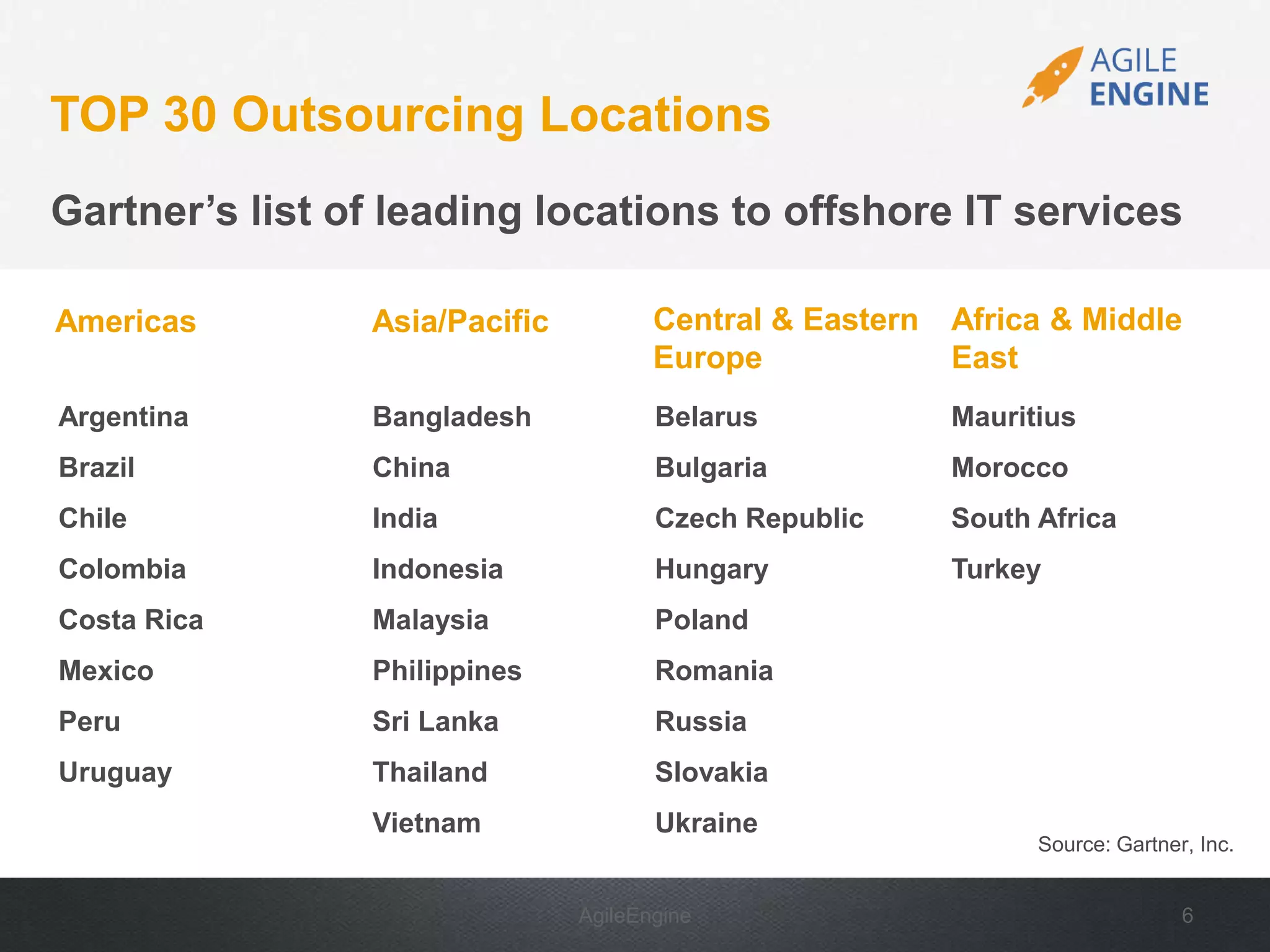 AgileEngine 6
Gartner’s list of leading locations to offshore IT services
TOP 30 Outsourcing Locations
Argentina
Brazil
Chile
Colombia
Costa Rica
Mexico
Peru
Uruguay
Source: Gartner, Inc.
Bangladesh
China
India
Indonesia
Malaysia
Philippines
Sri Lanka
Thailand
Vietnam
Belarus
Bulgaria
Czech Republic
Hungary
Poland
Romania
Russia
Slovakia
Ukraine
Mauritius
Morocco
South Africa
Turkey
Americas Asia/Pacific Central & Eastern
Europe
Africa & Middle
East
 
